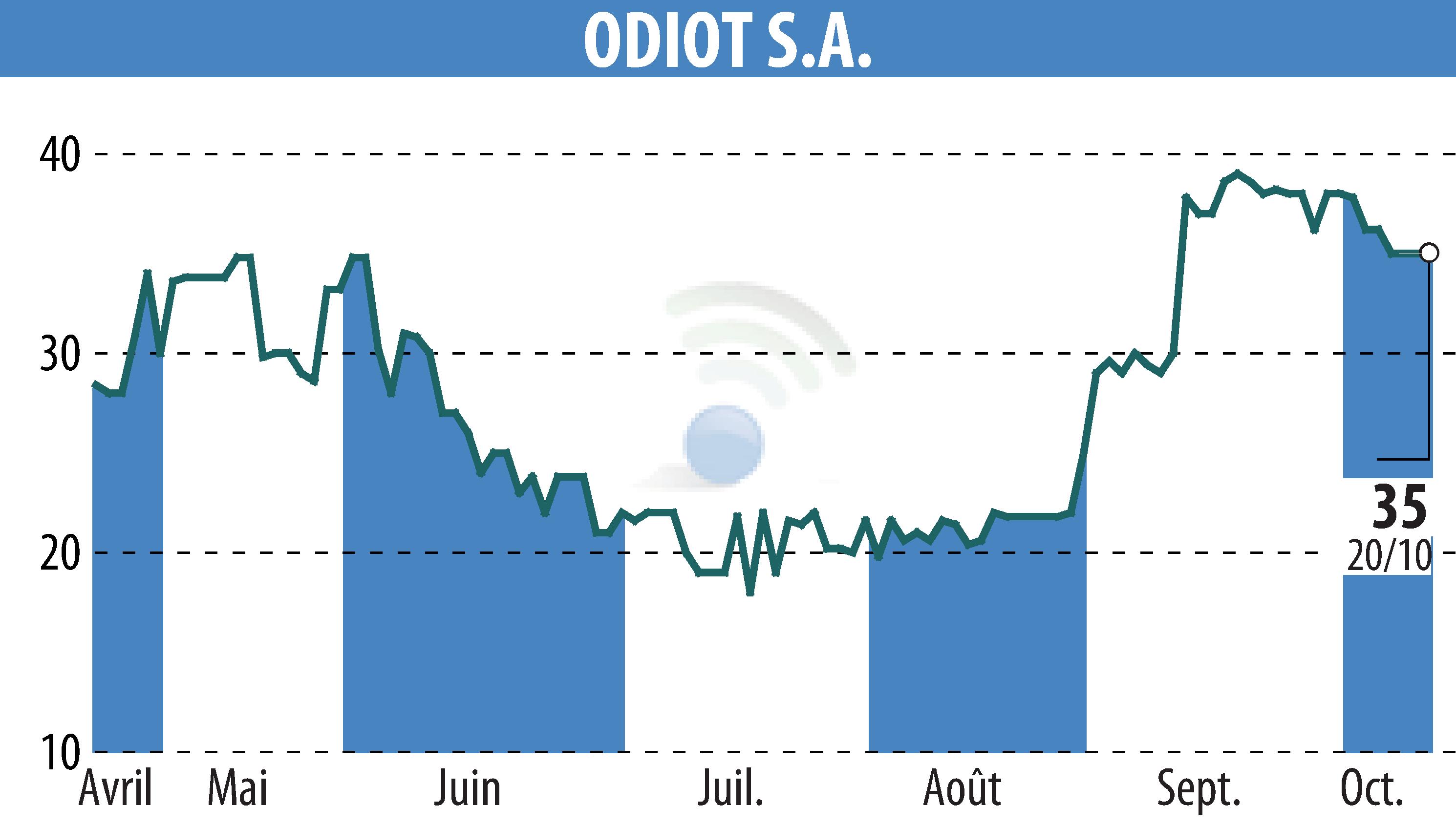 Graphique de l'évolution du cours de l'action ODIOT S.A. (EPA:MLODT).