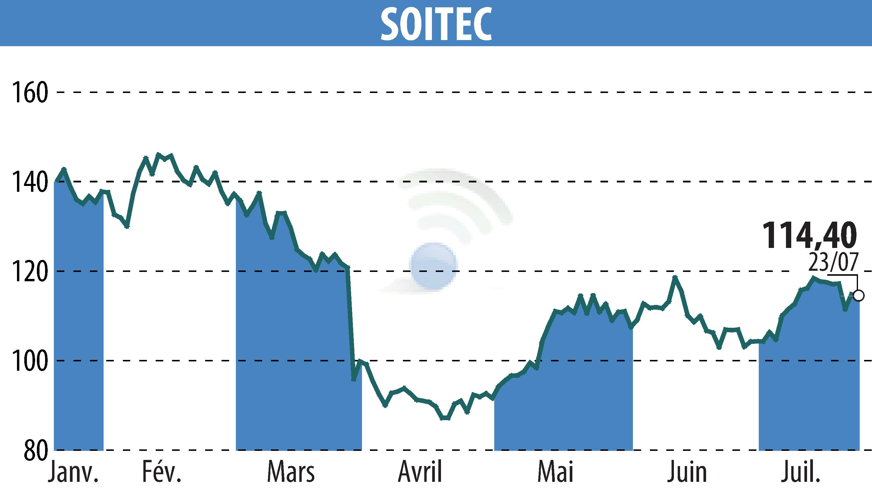 Stock price chart of SOITEC (EPA:SOI) showing fluctuations.