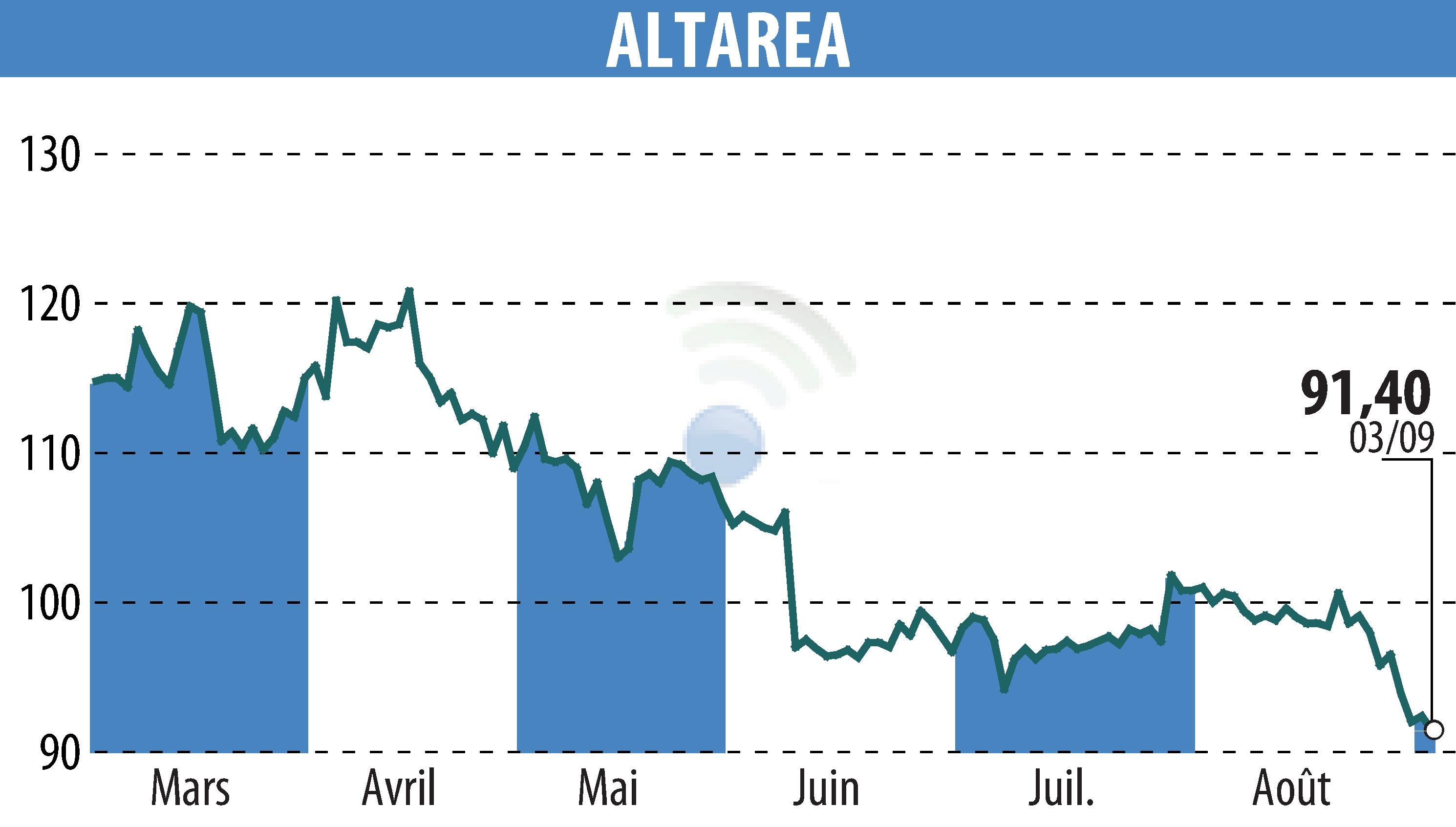 Stock price chart of ALTAREA (EPA:ALTA) showing fluctuations.
