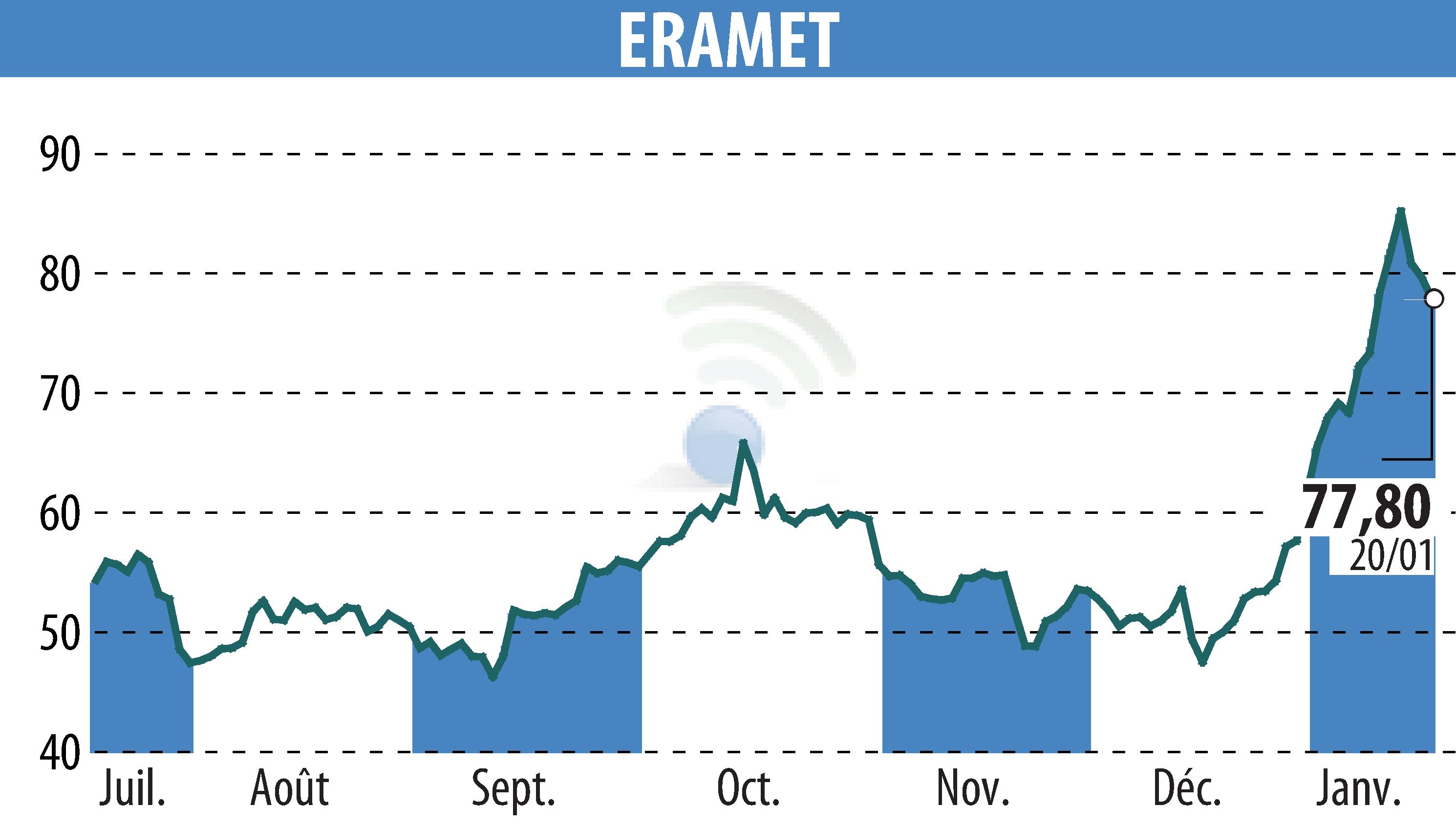 Graphique de l'évolution du cours de l'action ERAMET (EPA:ERA).