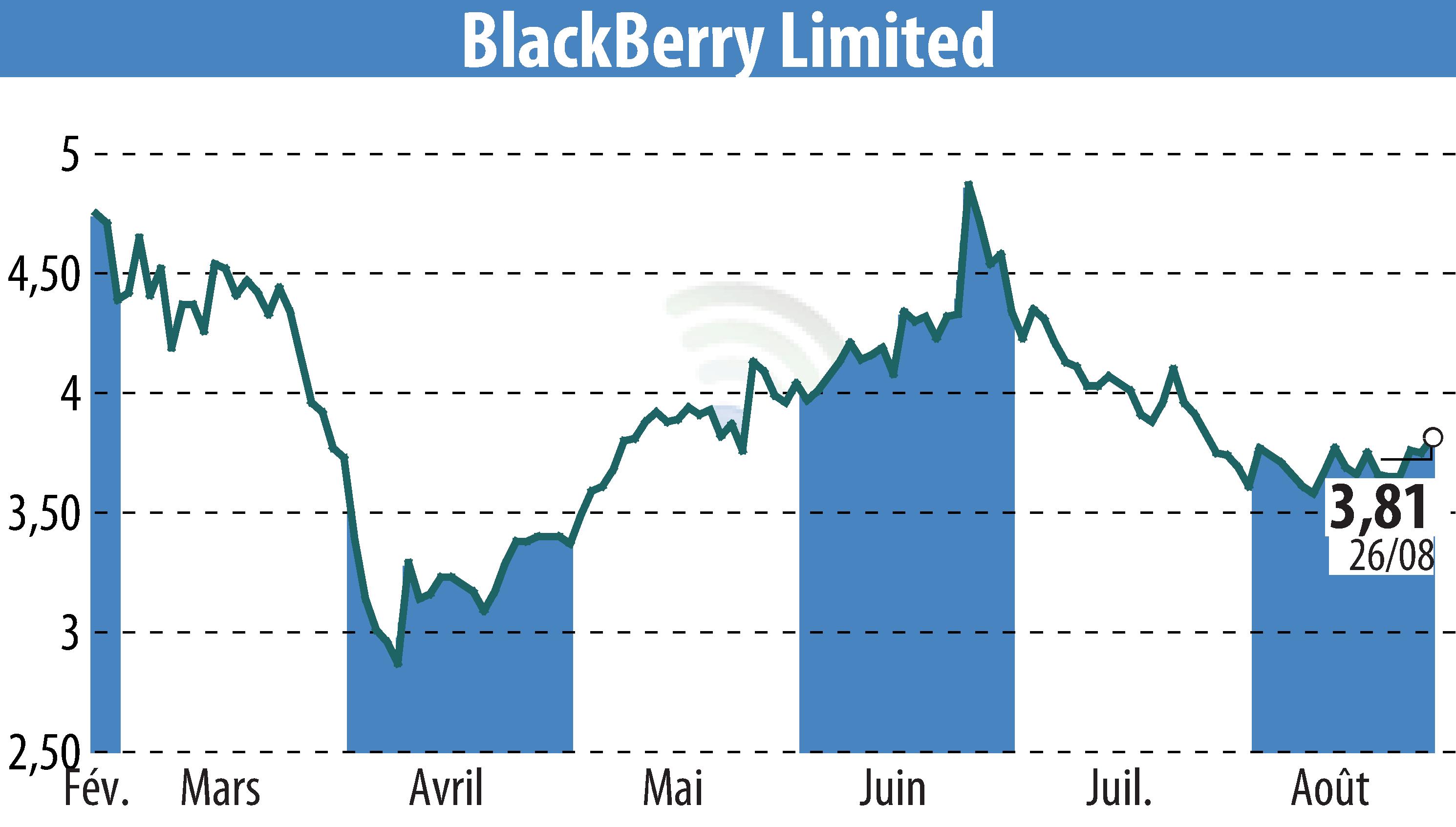 Graphique de l'évolution du cours de l'action BlackBerry QNX (EBR:BB).
