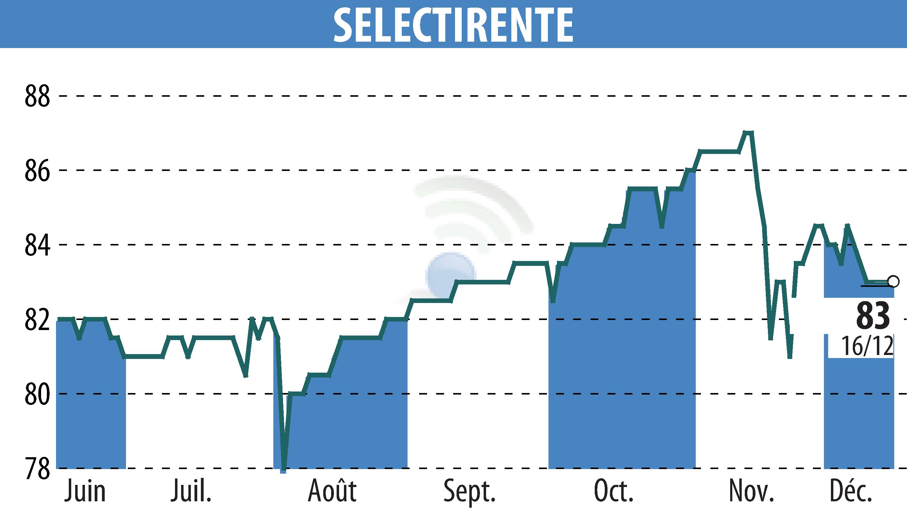 Graphique de l'évolution du cours de l'action SELECTIRENTE (EPA:SELER).