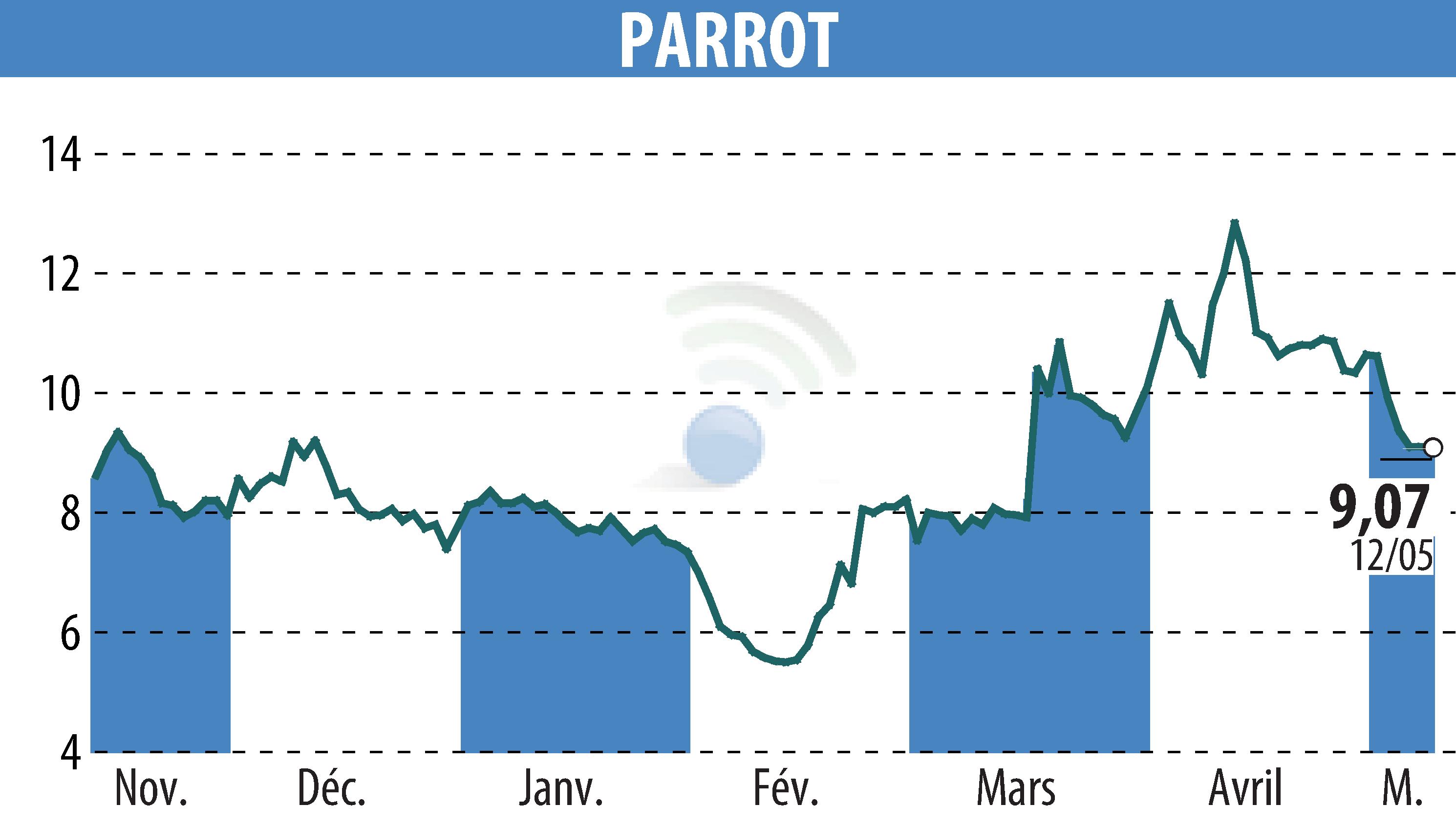 Stock price chart of PARROT (EPA:PARRO) showing fluctuations.