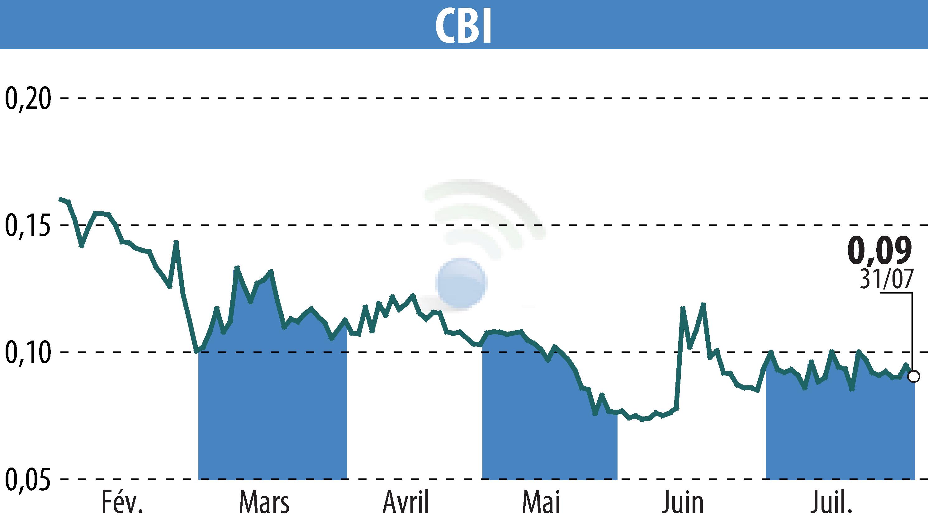 Stock price chart of CRYPTO BLOCKCHAIN INDUSTRIES (EPA:ALCBI) showing fluctuations.