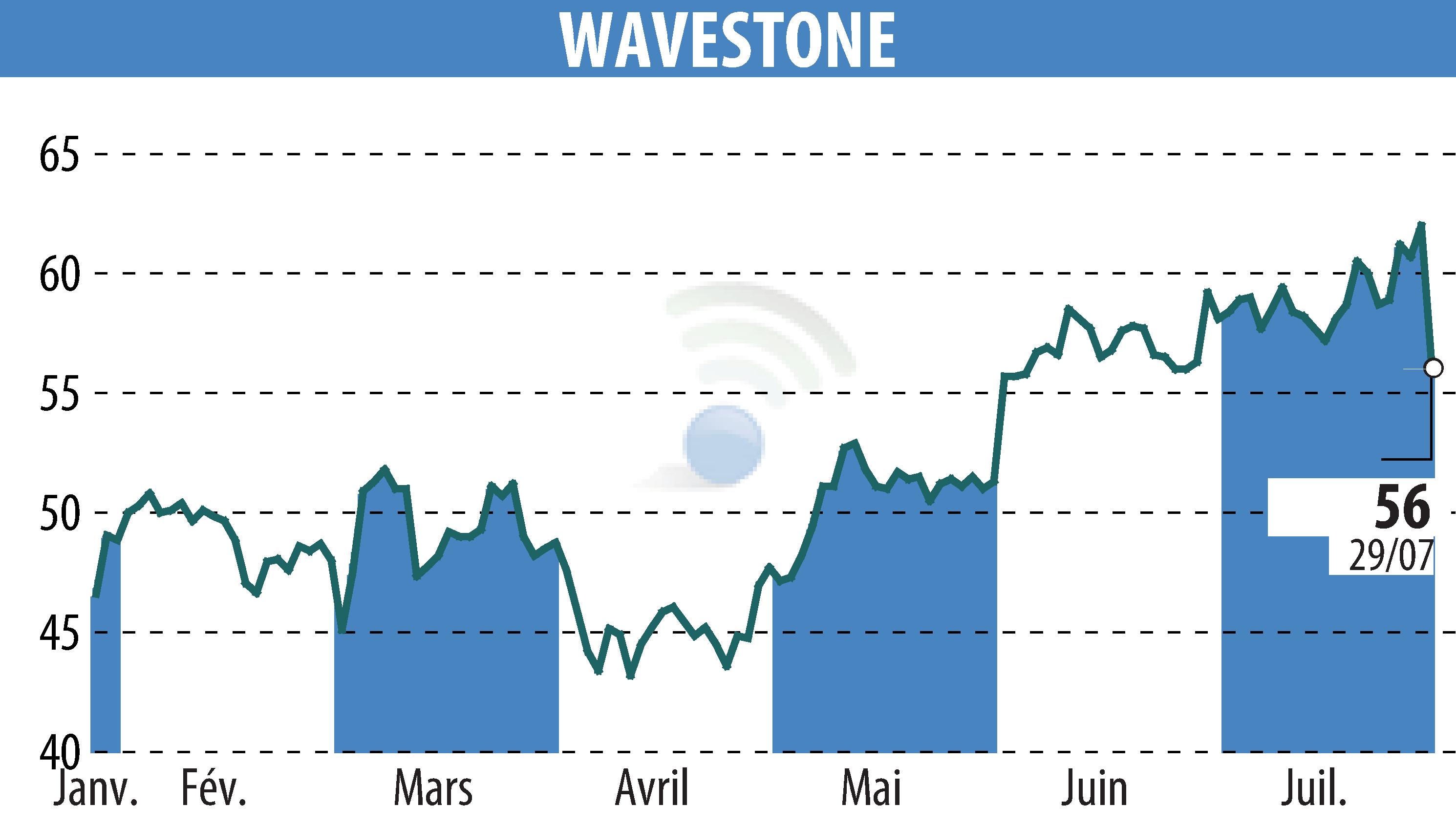 Stock price chart of WAVESTONE (EPA:WAVE) showing fluctuations.