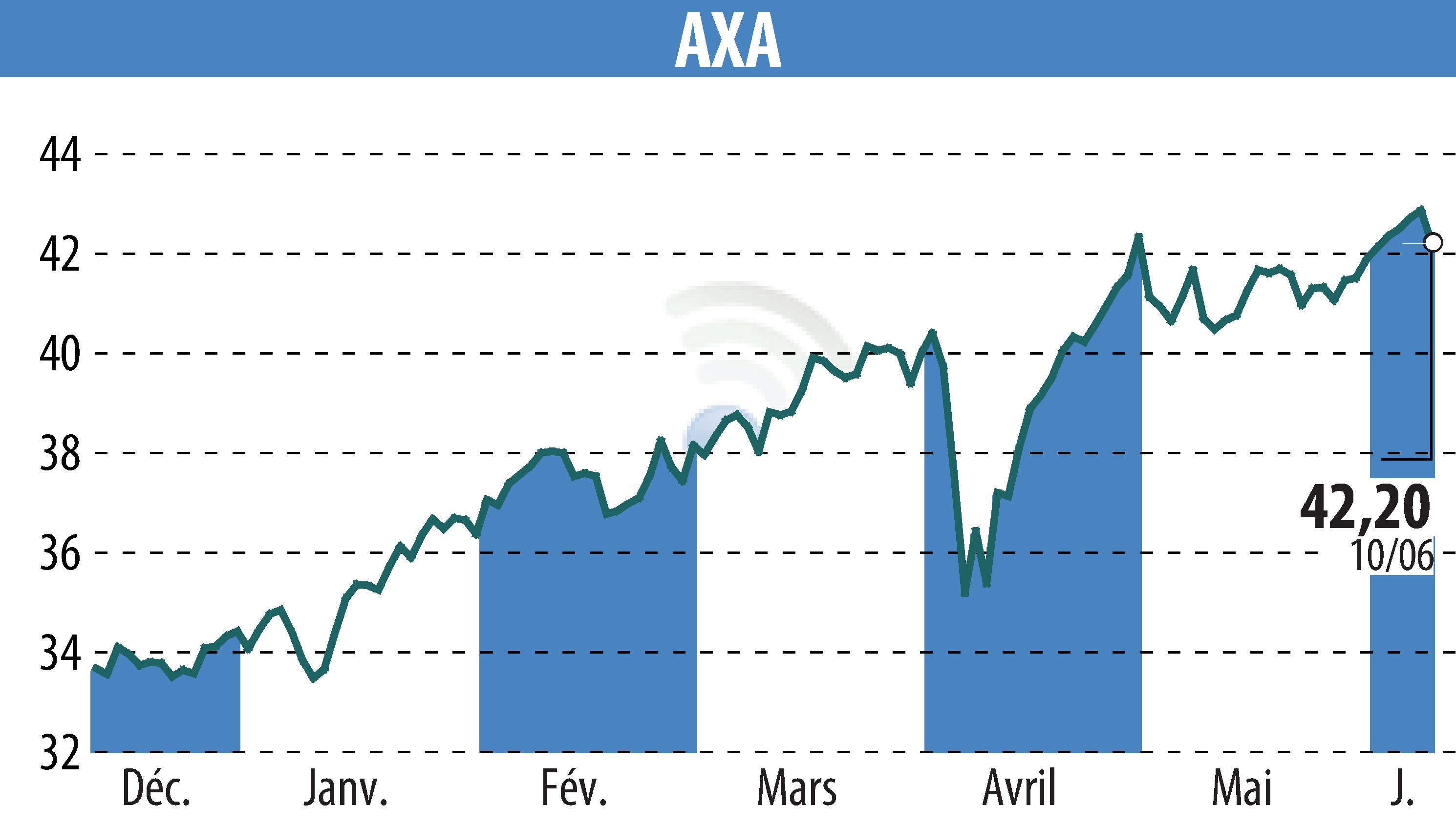 Stock price chart of AXA (EPA:CS) showing fluctuations.