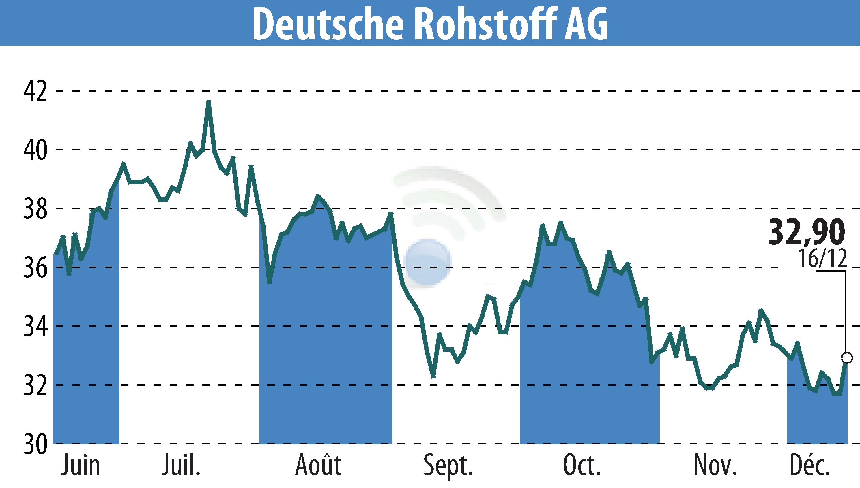 Stock price chart of Deutsche Rohstoff AG (EBR:DR0) showing fluctuations.