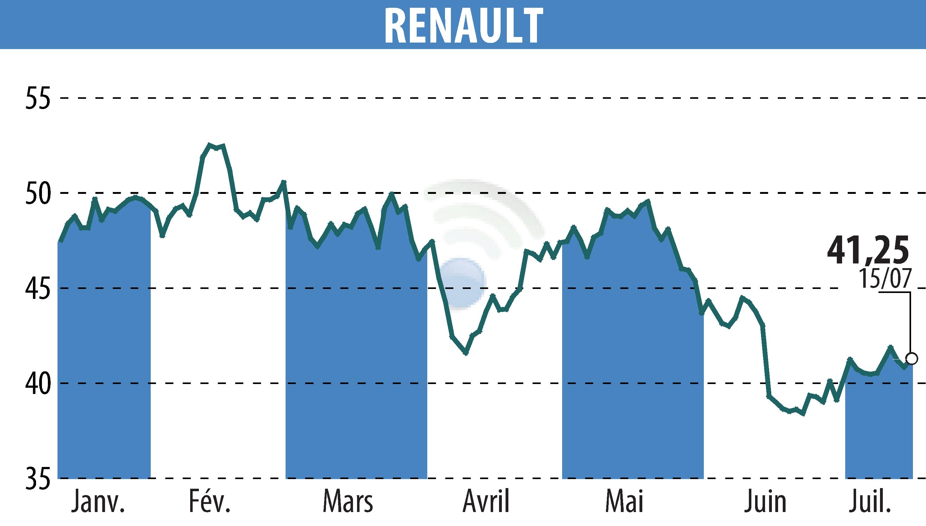 Graphique de l'évolution du cours de l'action RENAULT (EPA:RNO).