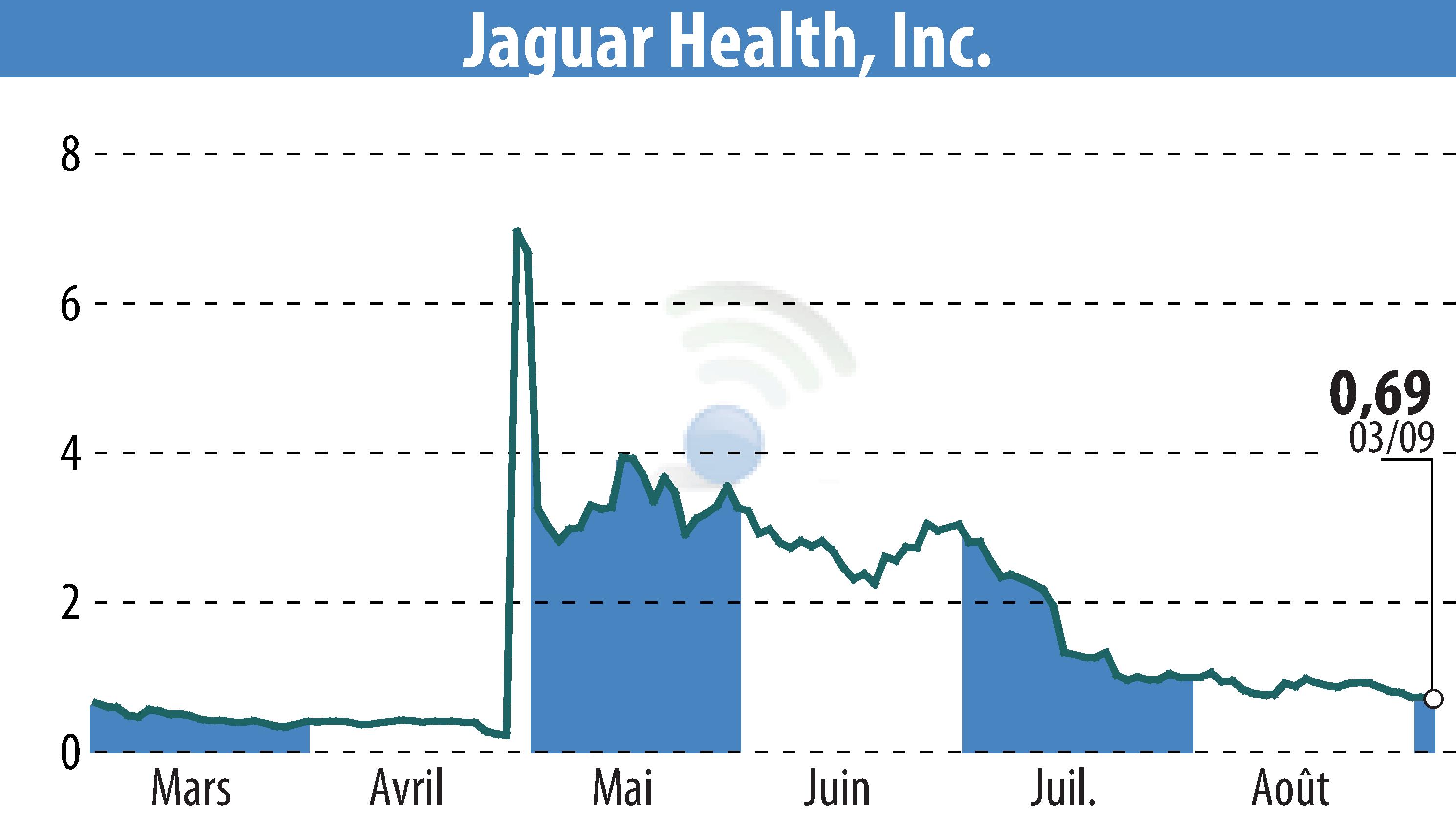 Stock price chart of Jaguar Health, Inc. (EBR:JAGX) showing fluctuations.
