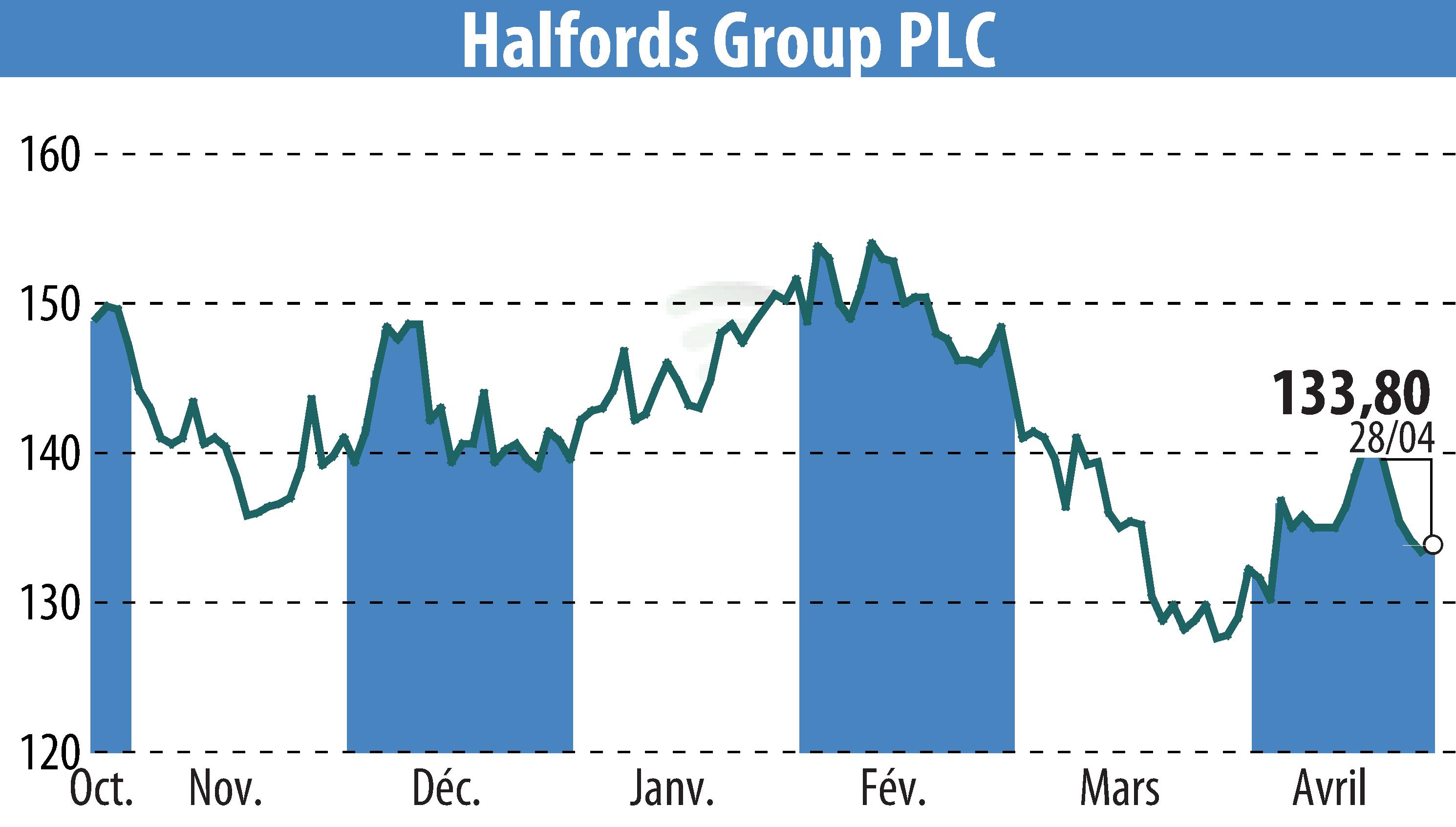 Stock price chart of Halfords (EBR:HFD) showing fluctuations.