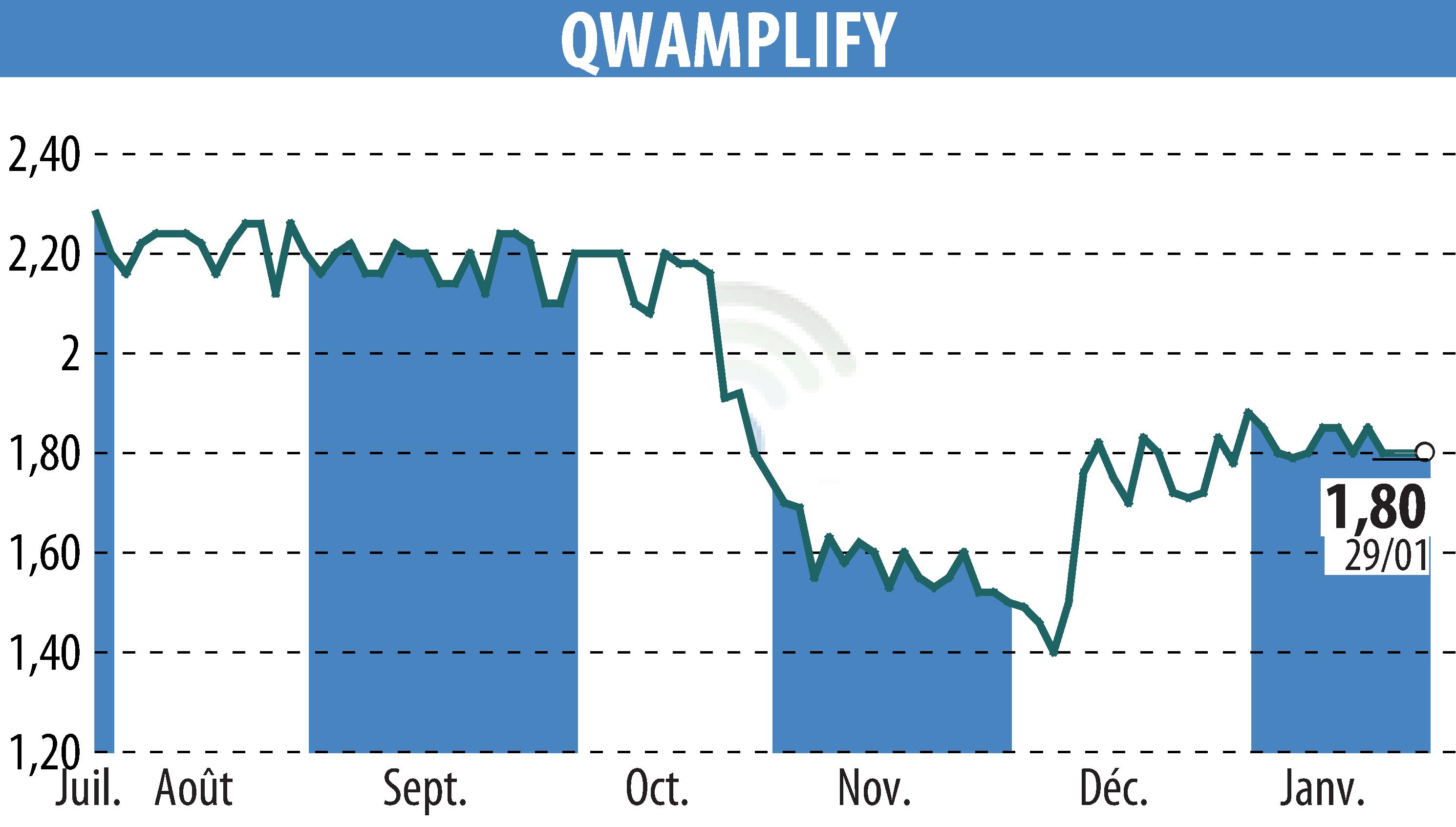 Stock price chart of QWAMPLIFY (EPA:ALQWA) showing fluctuations.