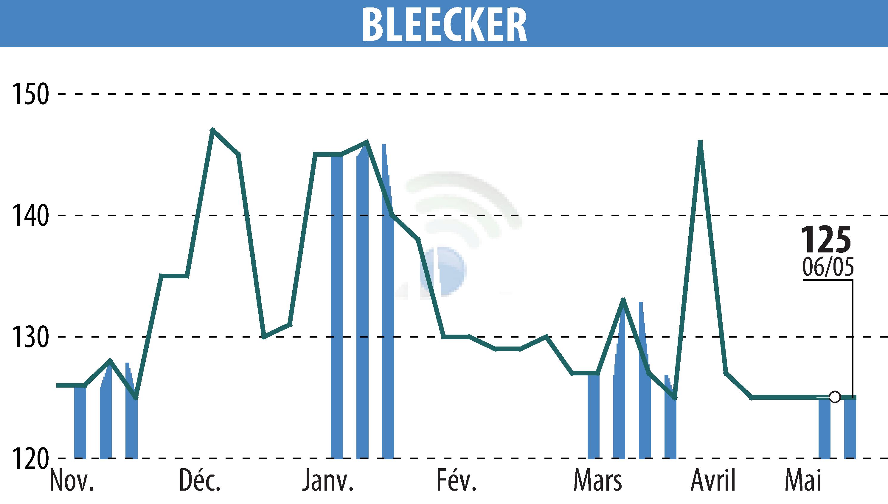 Stock price chart of BLEECKER (EPA:BLEE) showing fluctuations.