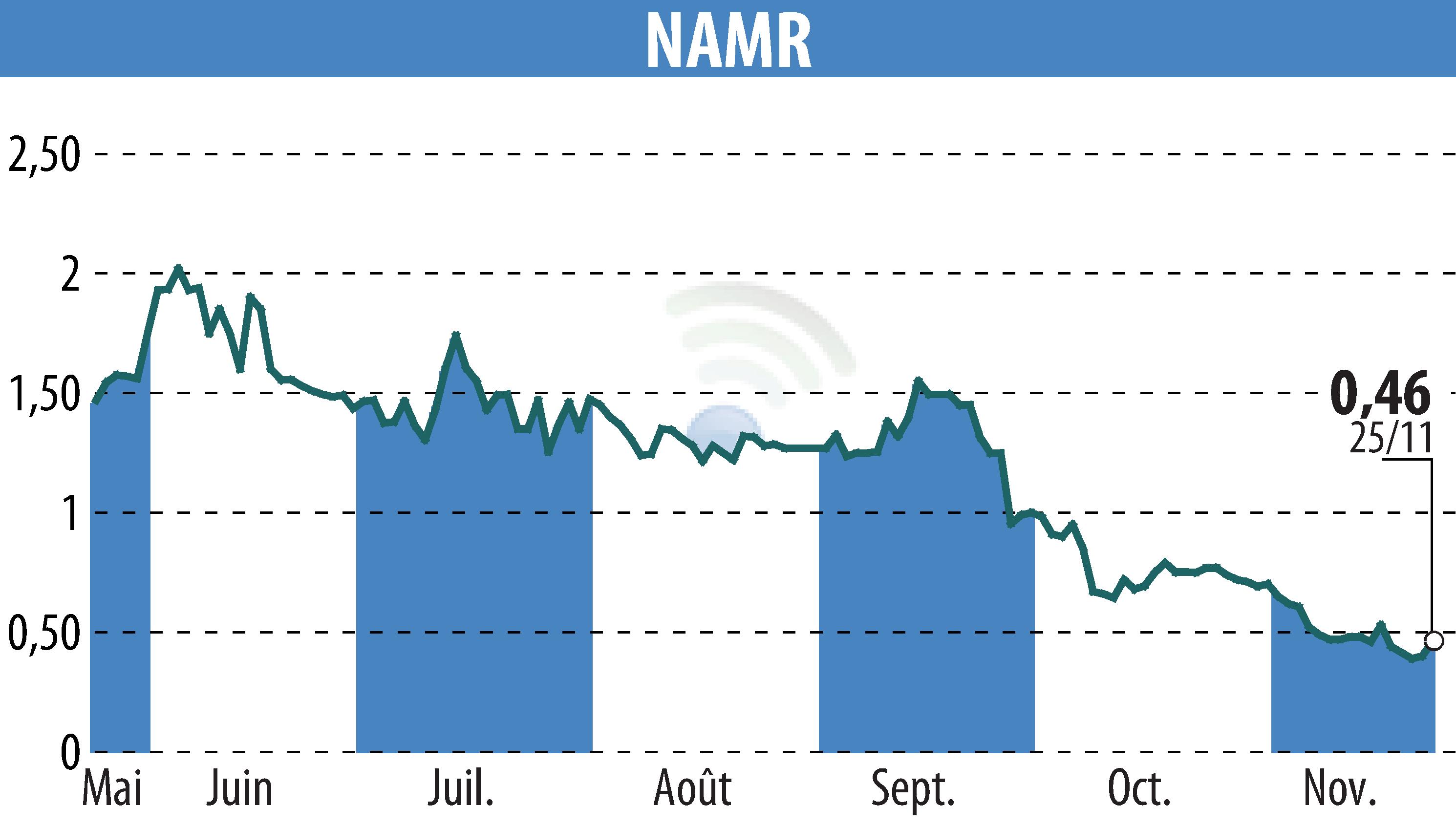 Stock price chart of NamR (EPA:ALNMR) showing fluctuations.