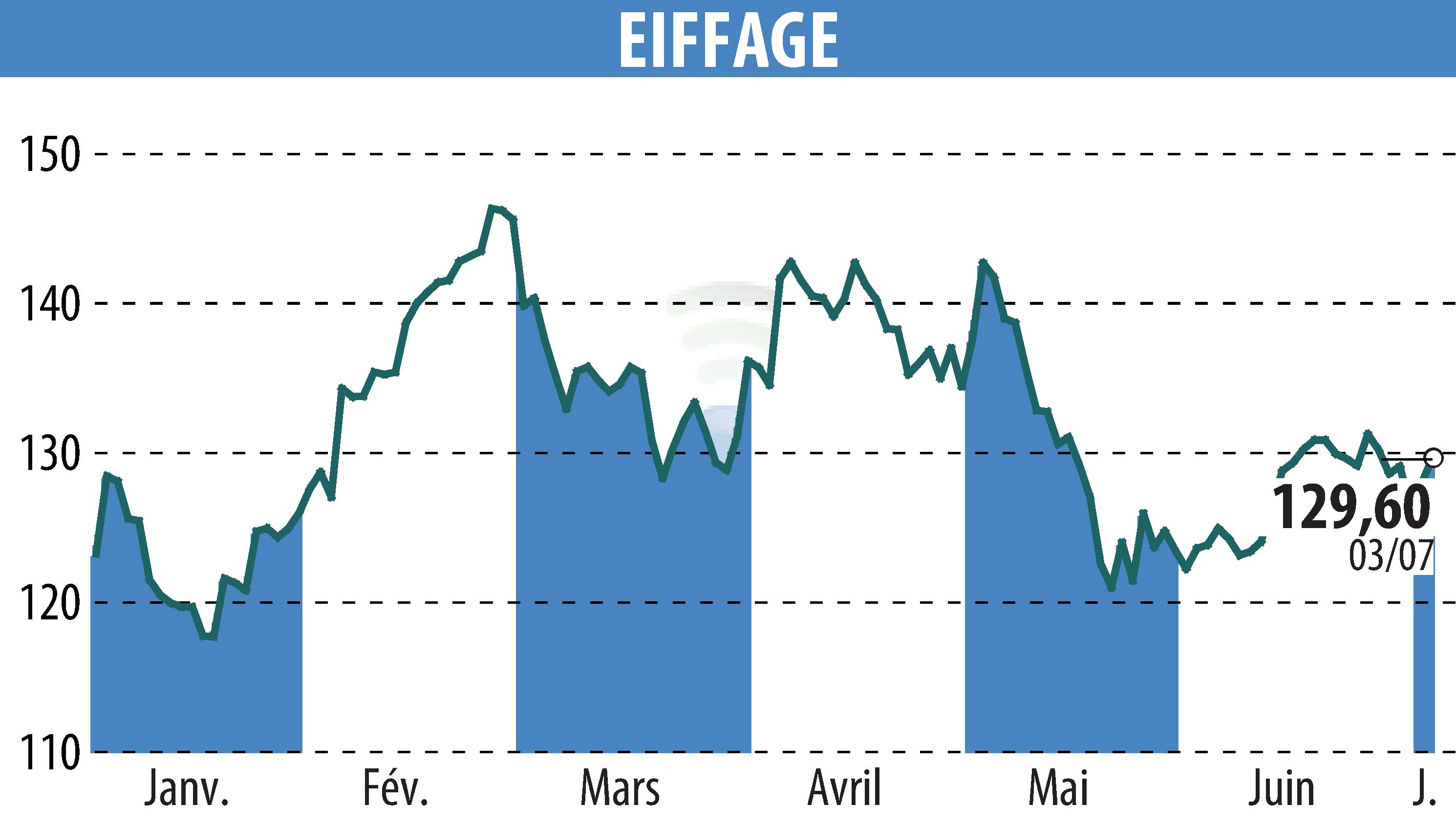 Stock price chart of EIFFAGE (EPA:FGR) showing fluctuations.