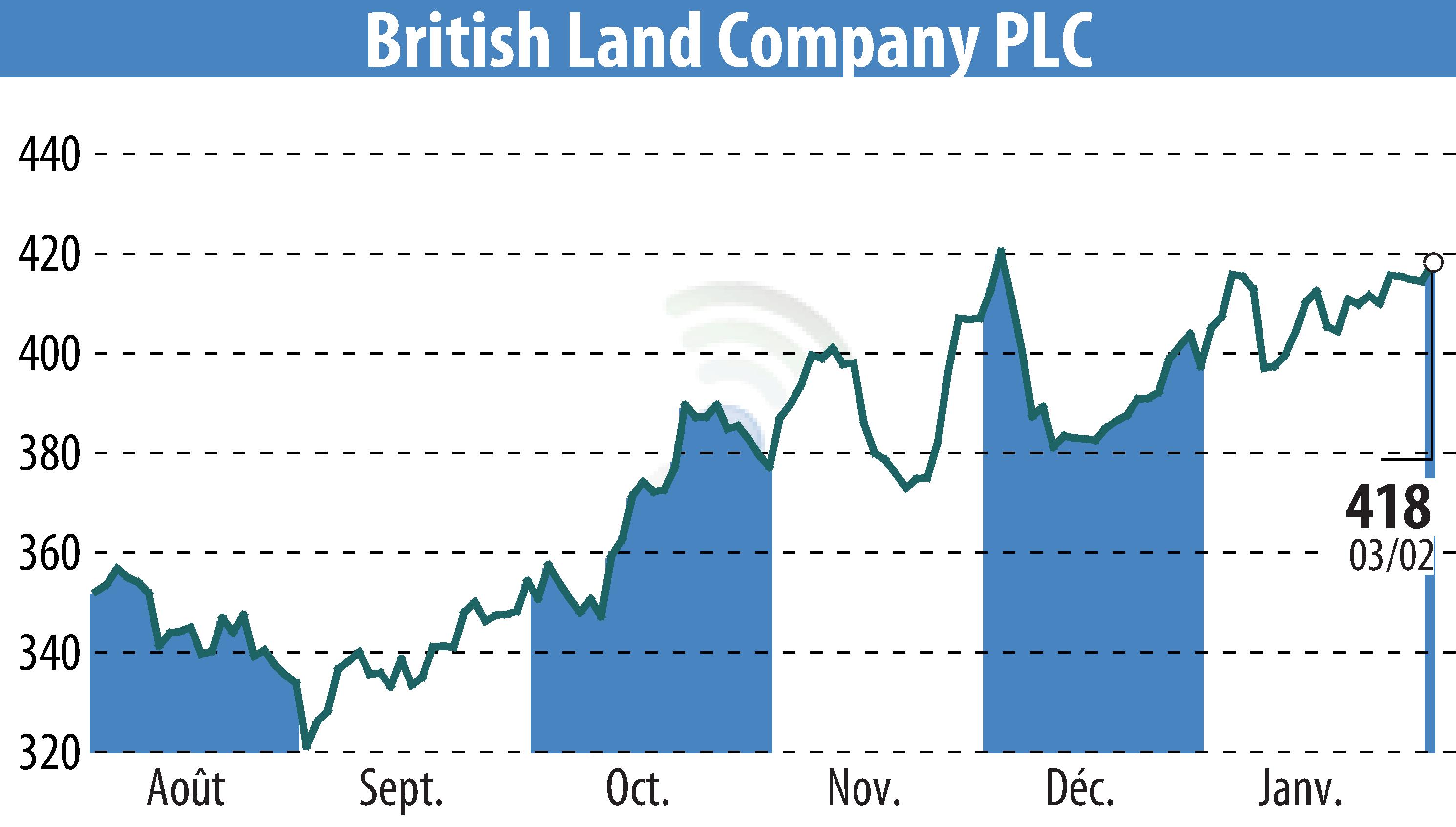 Graphique de l'évolution du cours de l'action British Land (EBR:BLND).