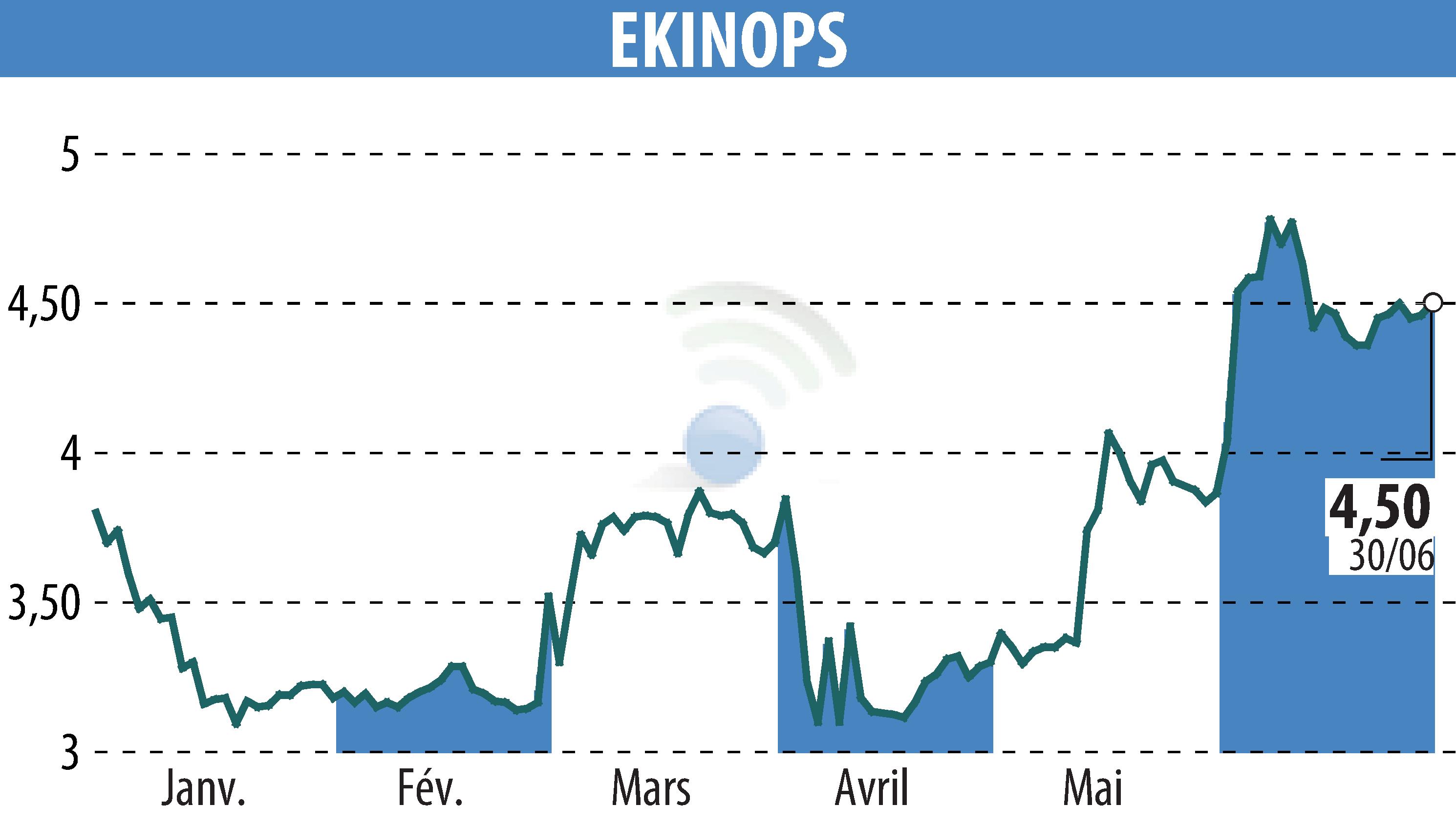 Stock price chart of EKINOPS (EPA:EKI) showing fluctuations.