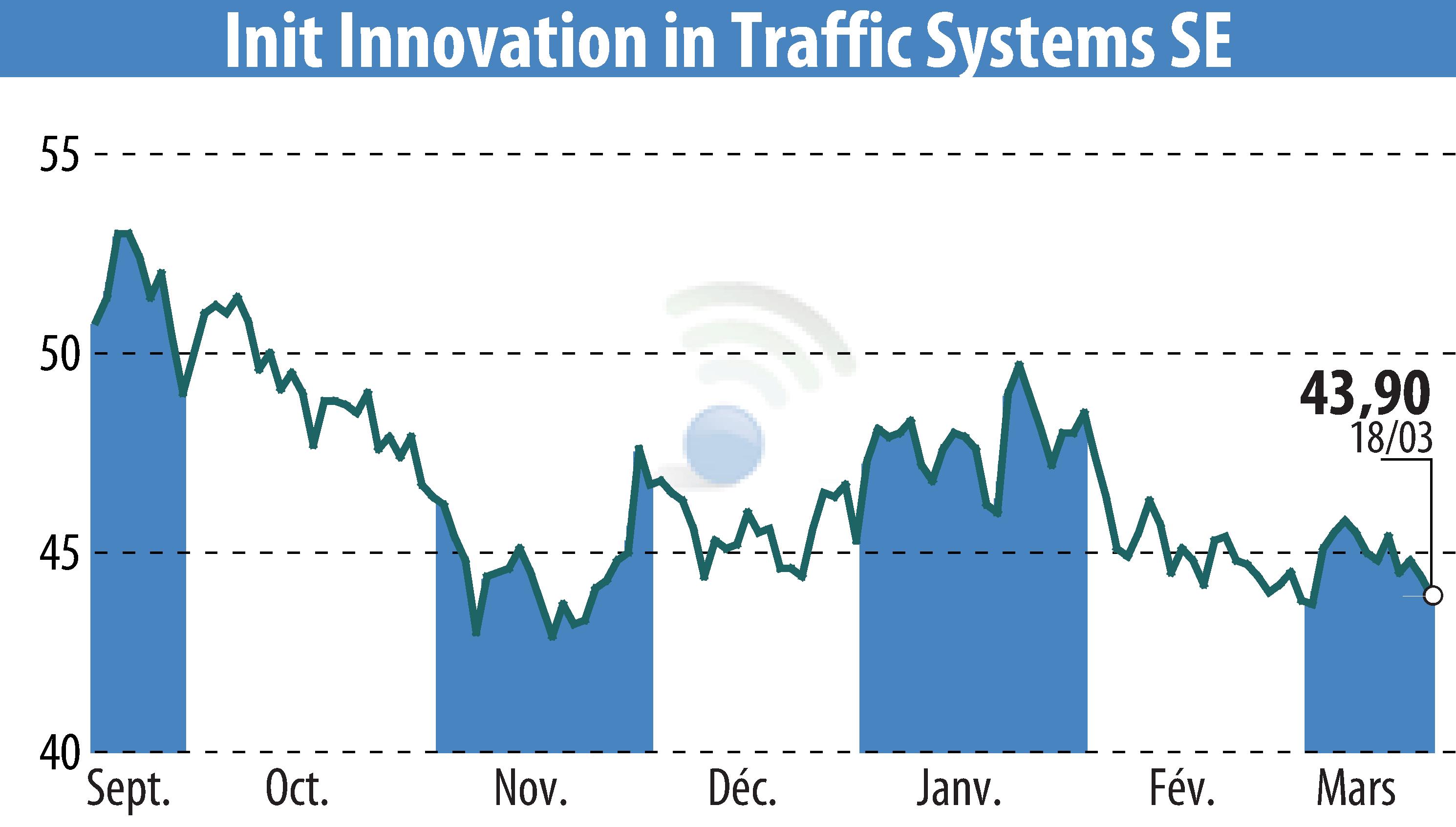 Stock price chart of Init Innovation In Traffic Systems AG (EBR:IXX) showing fluctuations.