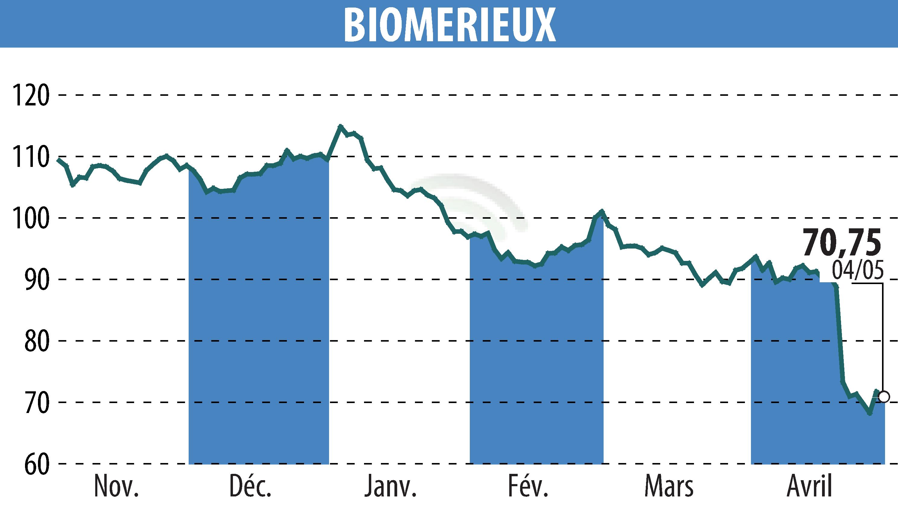 Stock price chart of BIOMERIEUX (EPA:BIM) showing fluctuations.