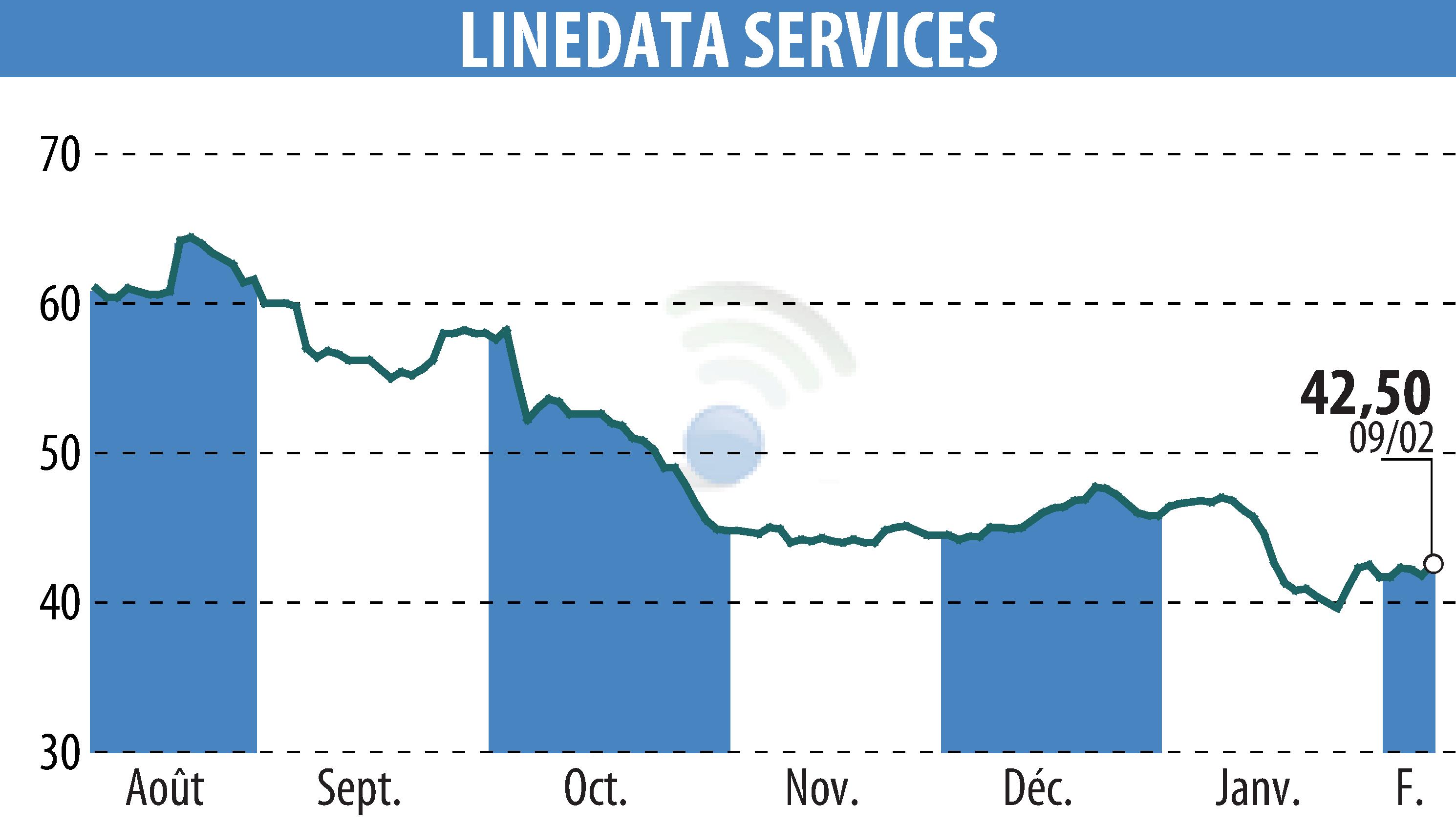 Graphique de l'évolution du cours de l'action LINEDATA SERVICES (EPA:LIN).