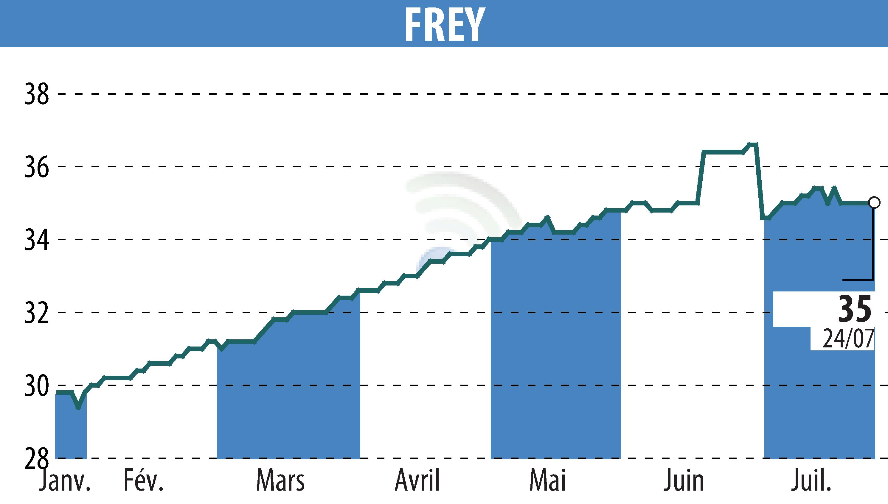 Stock price chart of FREY (EPA:FREY) showing fluctuations.