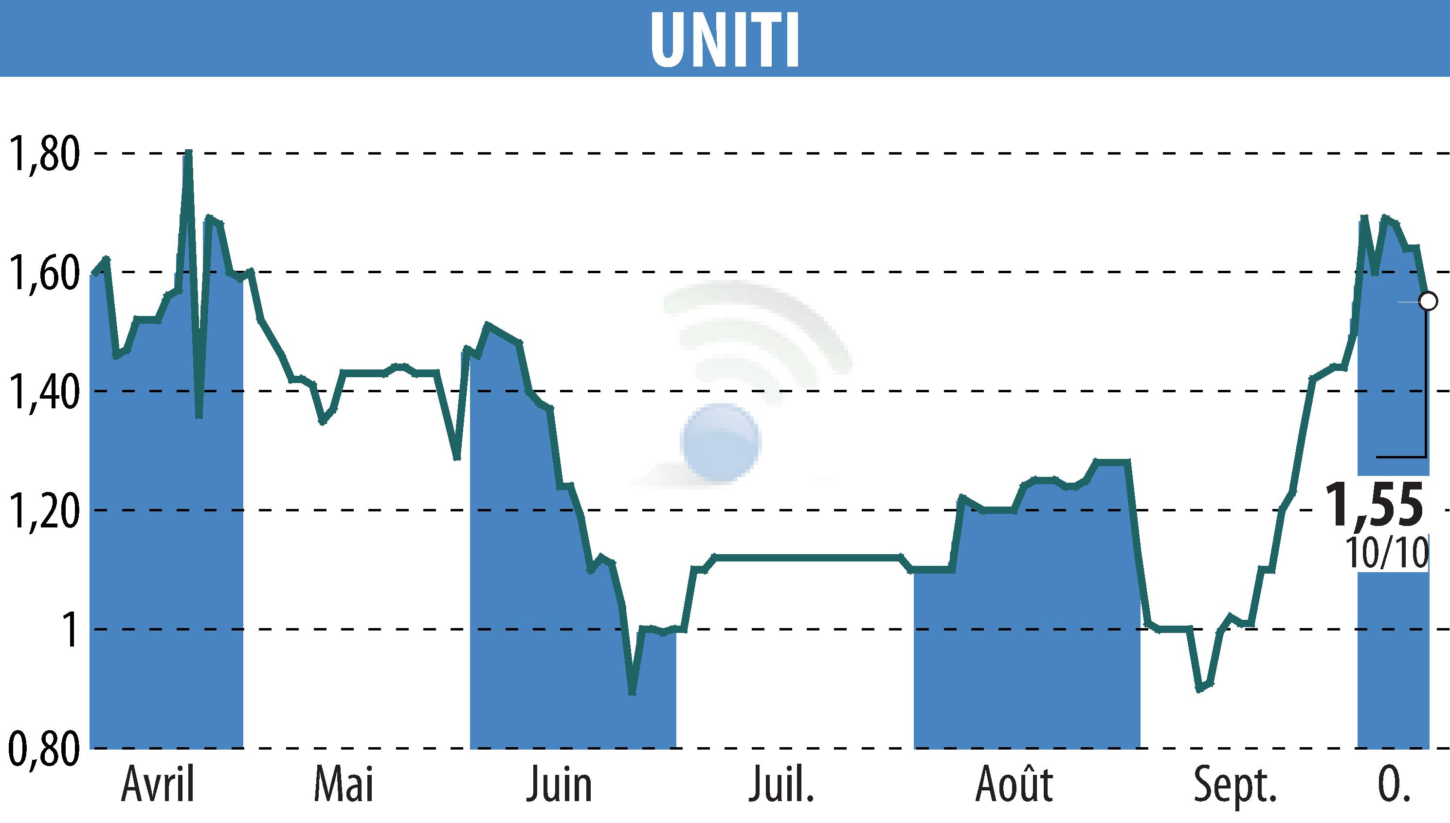 Stock price chart of UNITI (EPA:ALUNT) showing fluctuations.