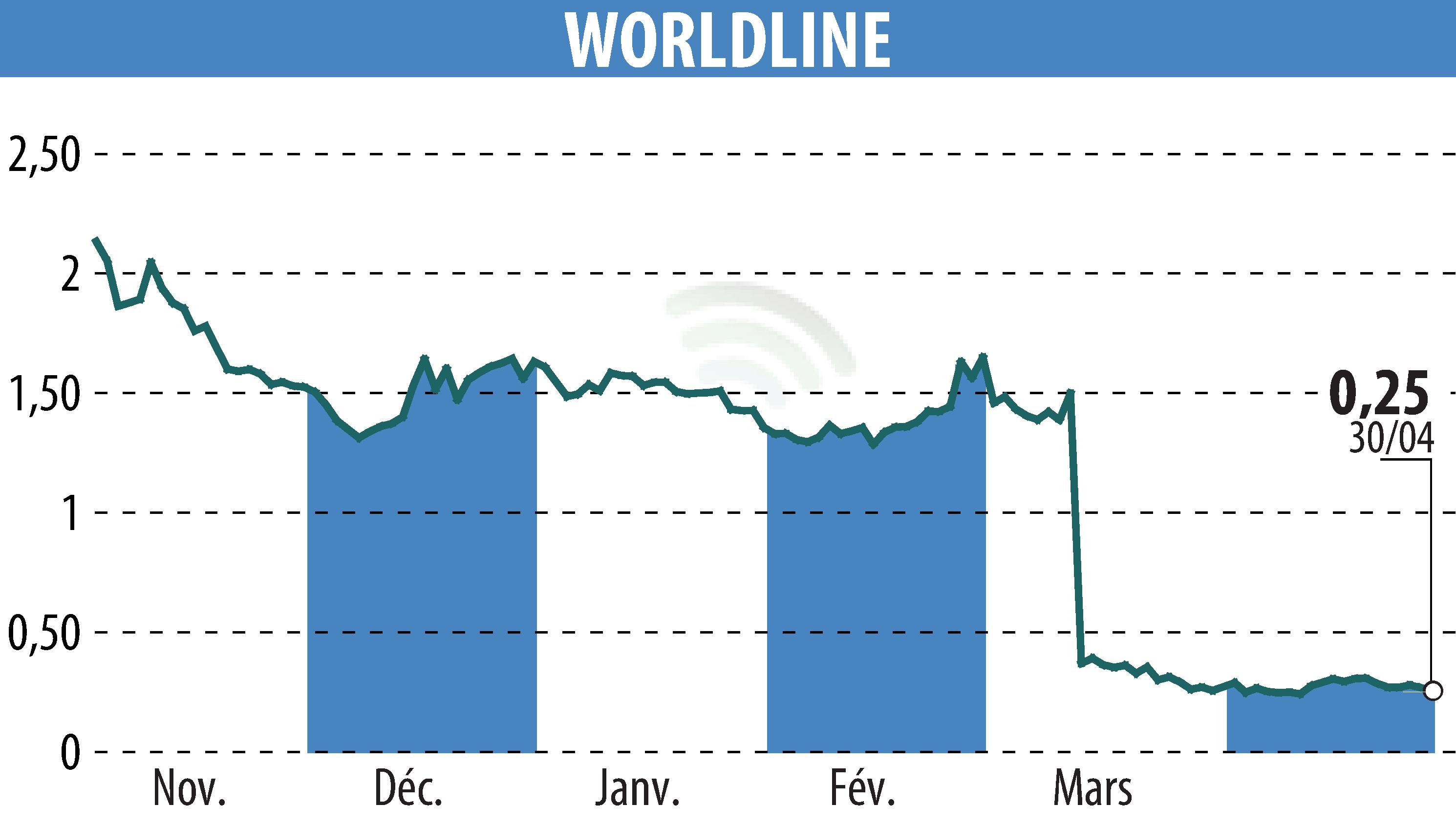 Graphique de l'évolution du cours de l'action WORLDLINE (EPA:WLN).