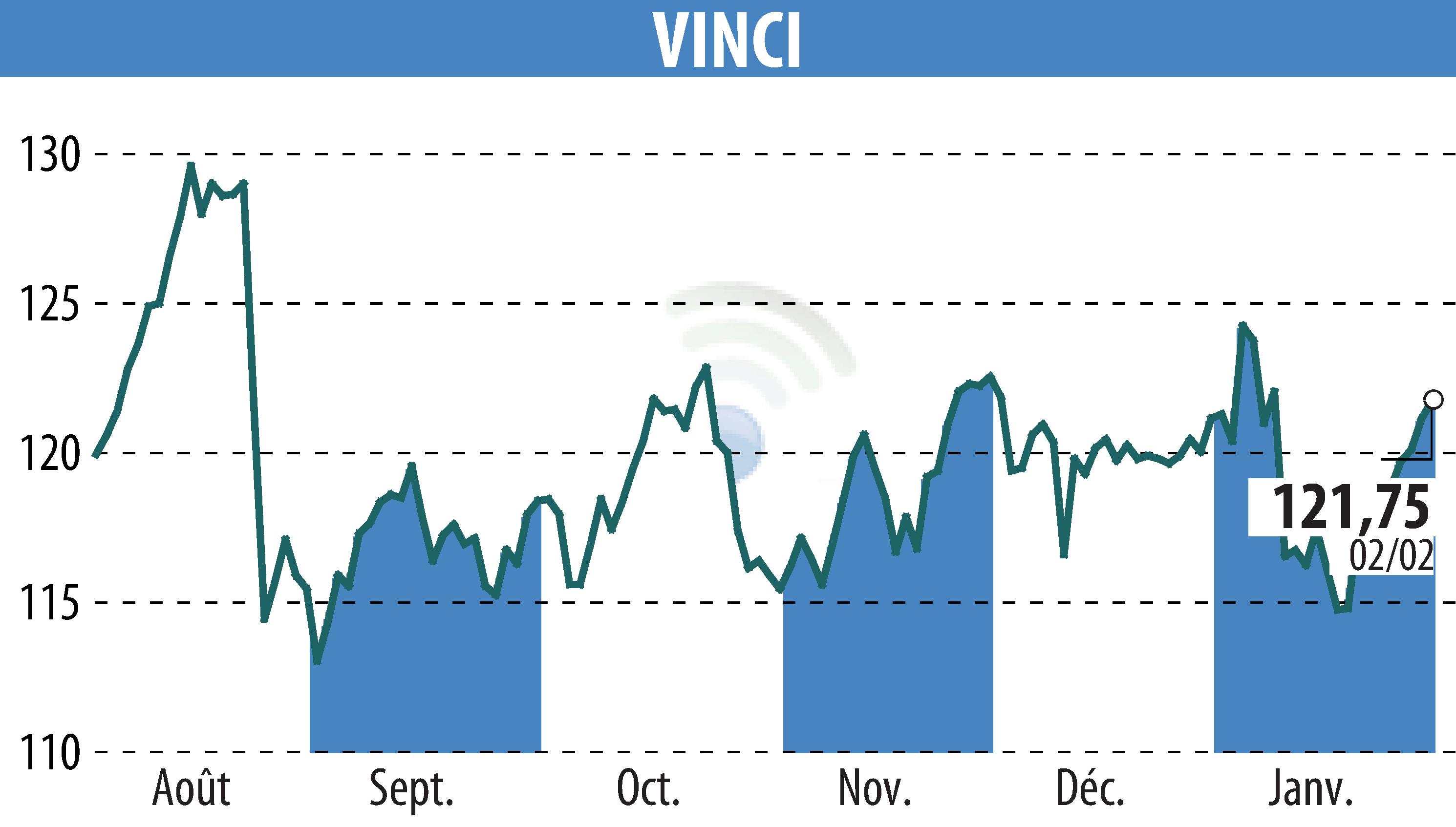 Stock price chart of VINCI (EPA:DG) showing fluctuations.