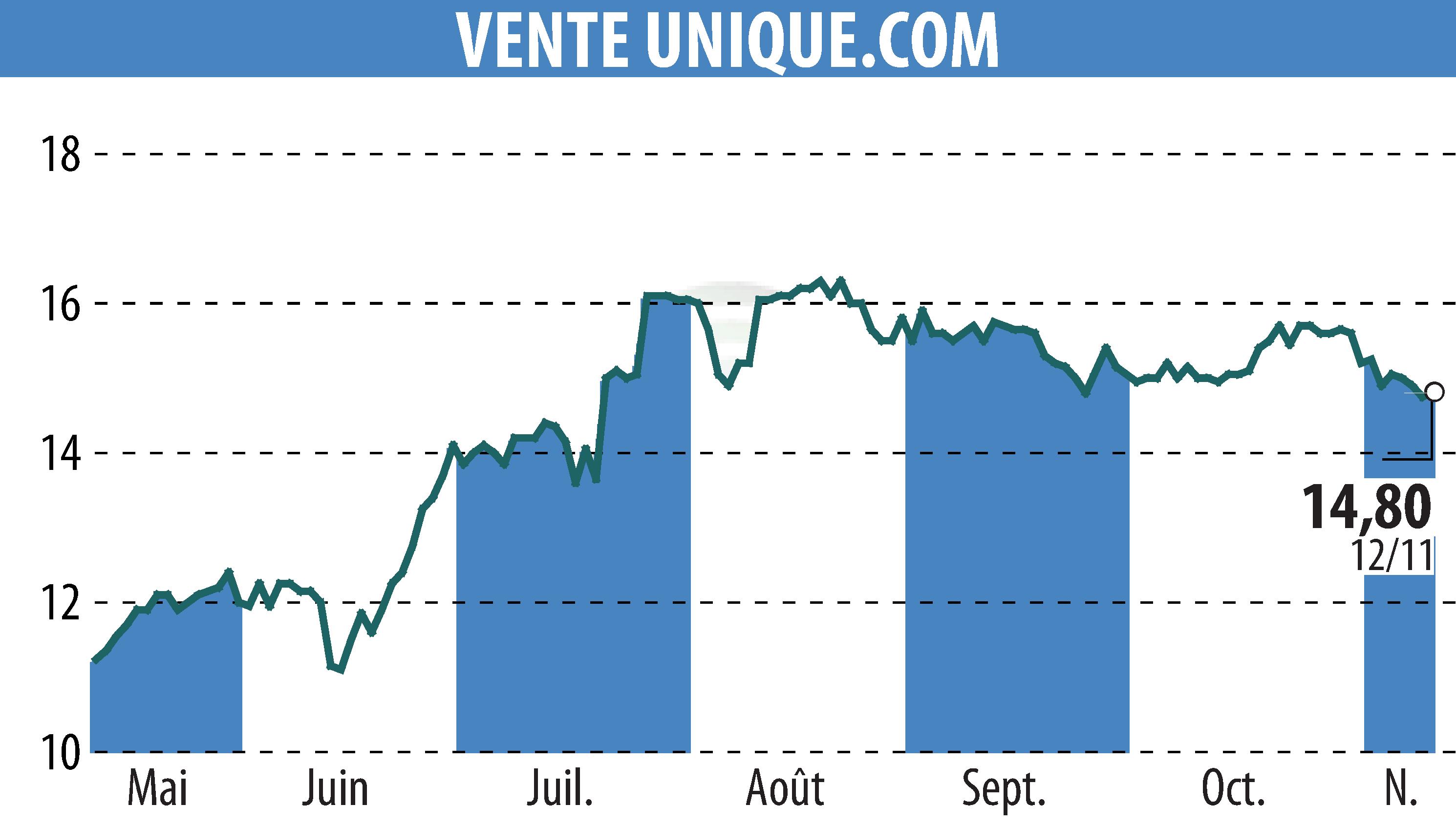 Stock price chart of VENTE UNIQUE.COM (EPA:ALVU) showing fluctuations.