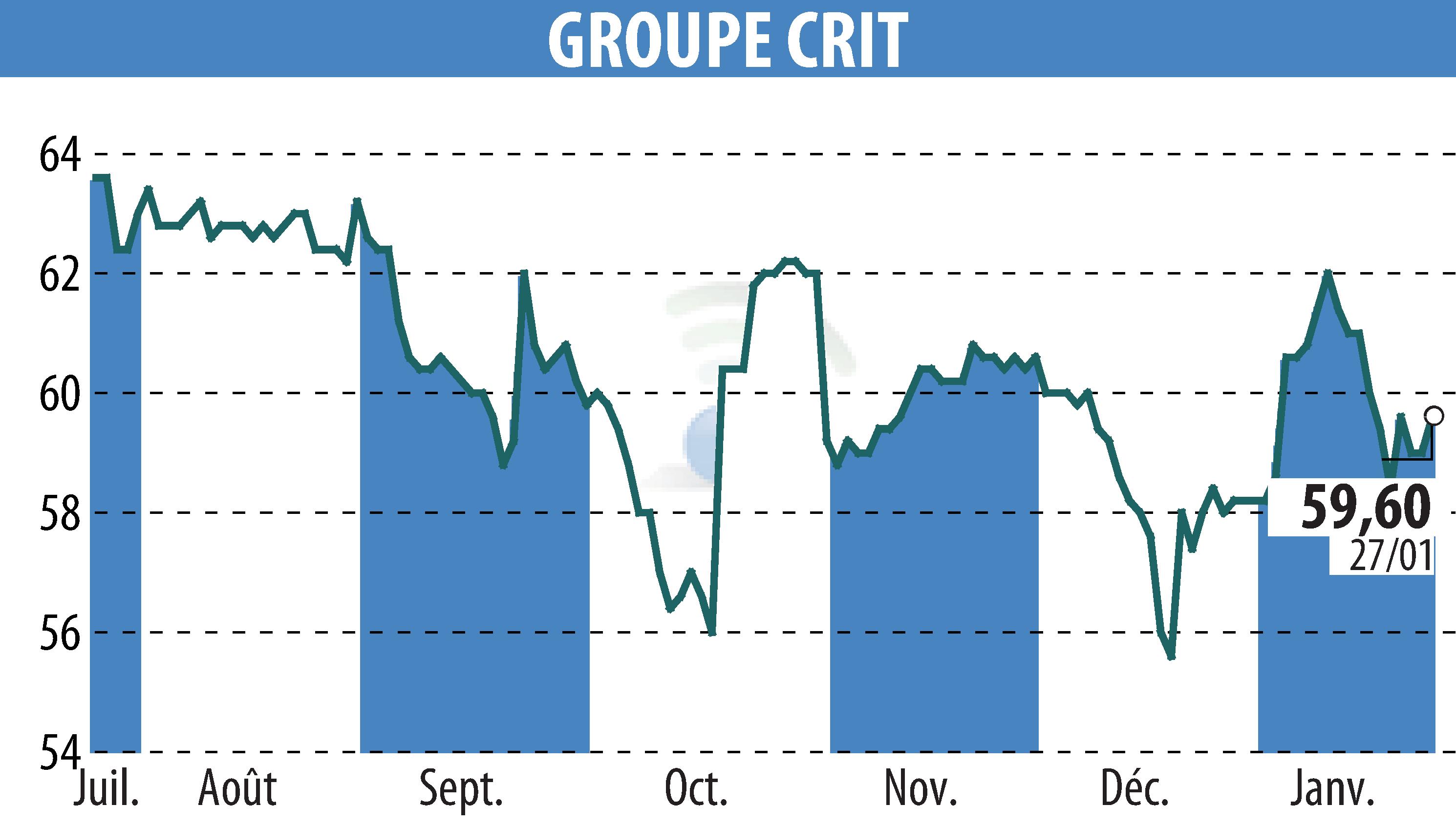 Stock price chart of GROUPE CRIT (EPA:CEN) showing fluctuations.
