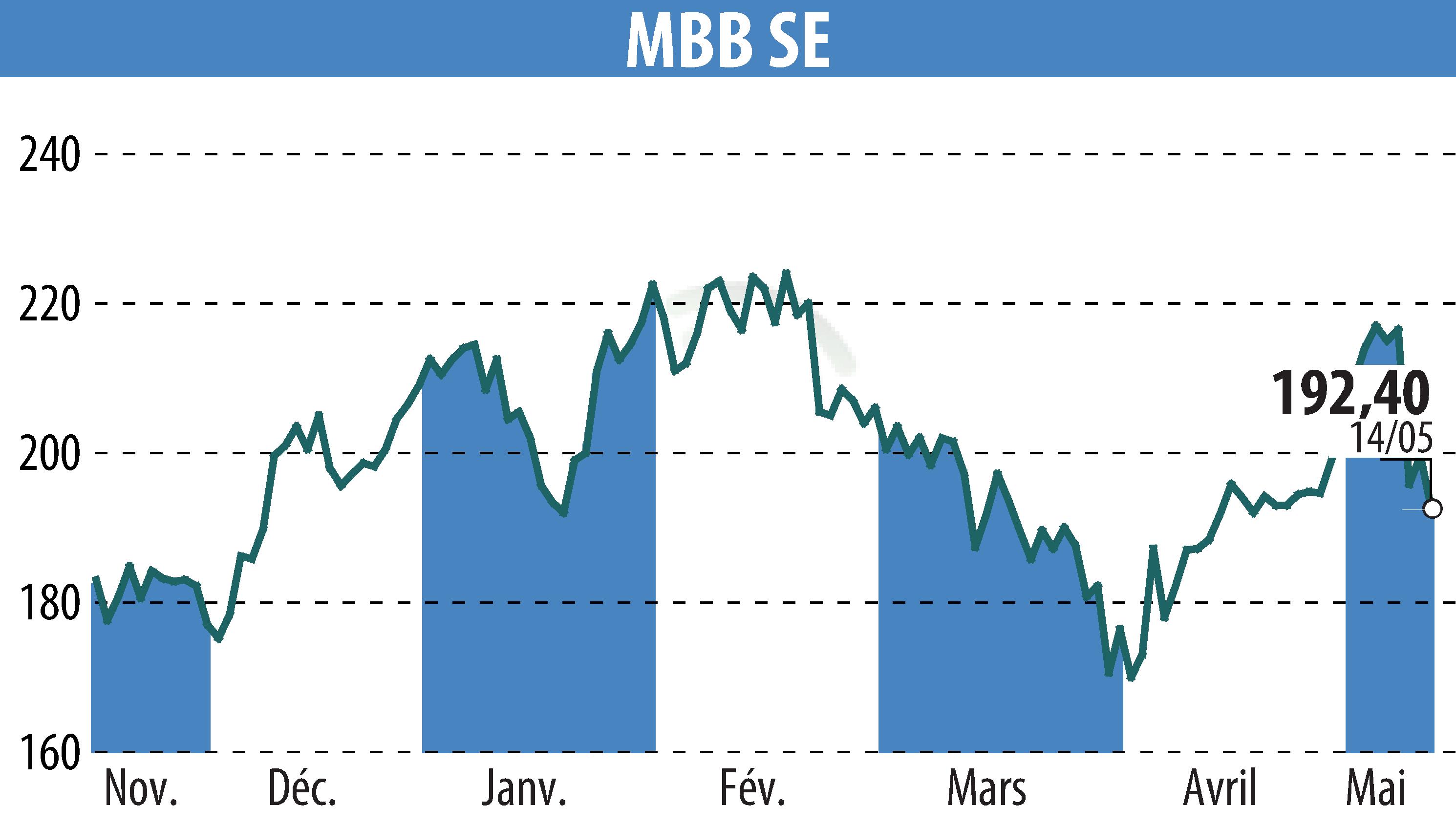Graphique de l'évolution du cours de l'action MBB Industries AG (EBR:MBB).