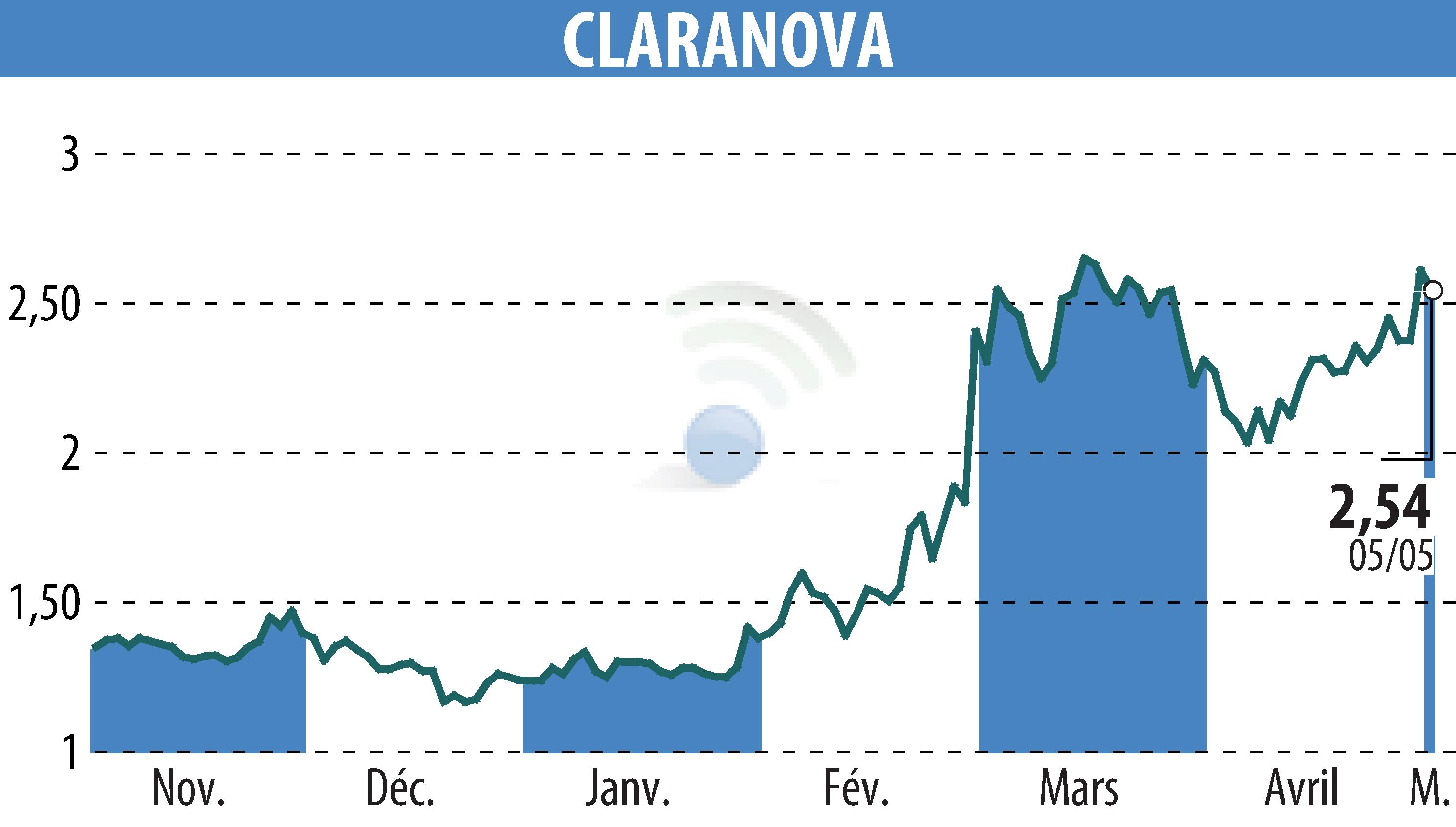 Graphique de l'évolution du cours de l'action Claranova (EPA:CLA).