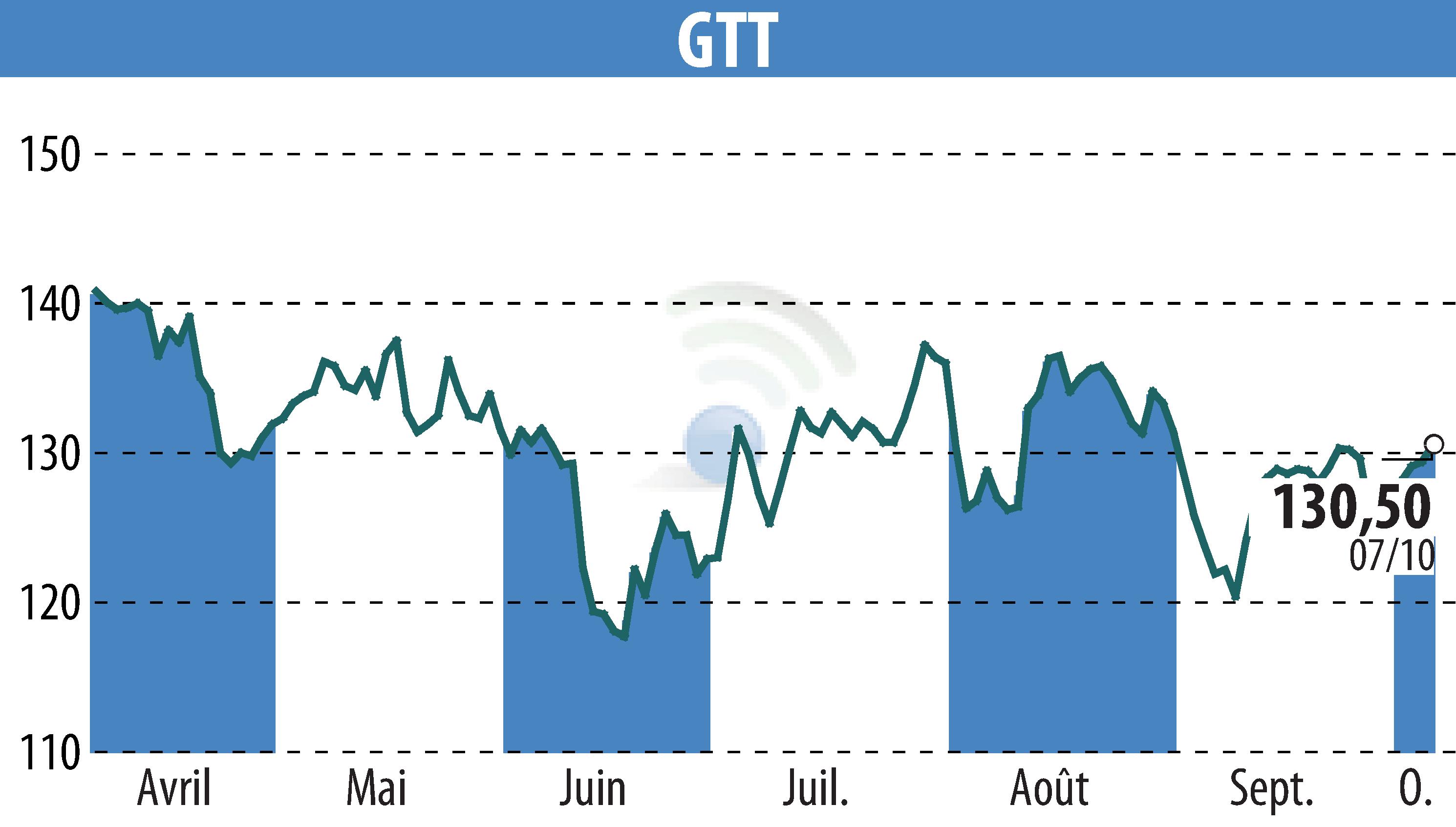 Stock price chart of GTT (EPA:GTT) showing fluctuations.