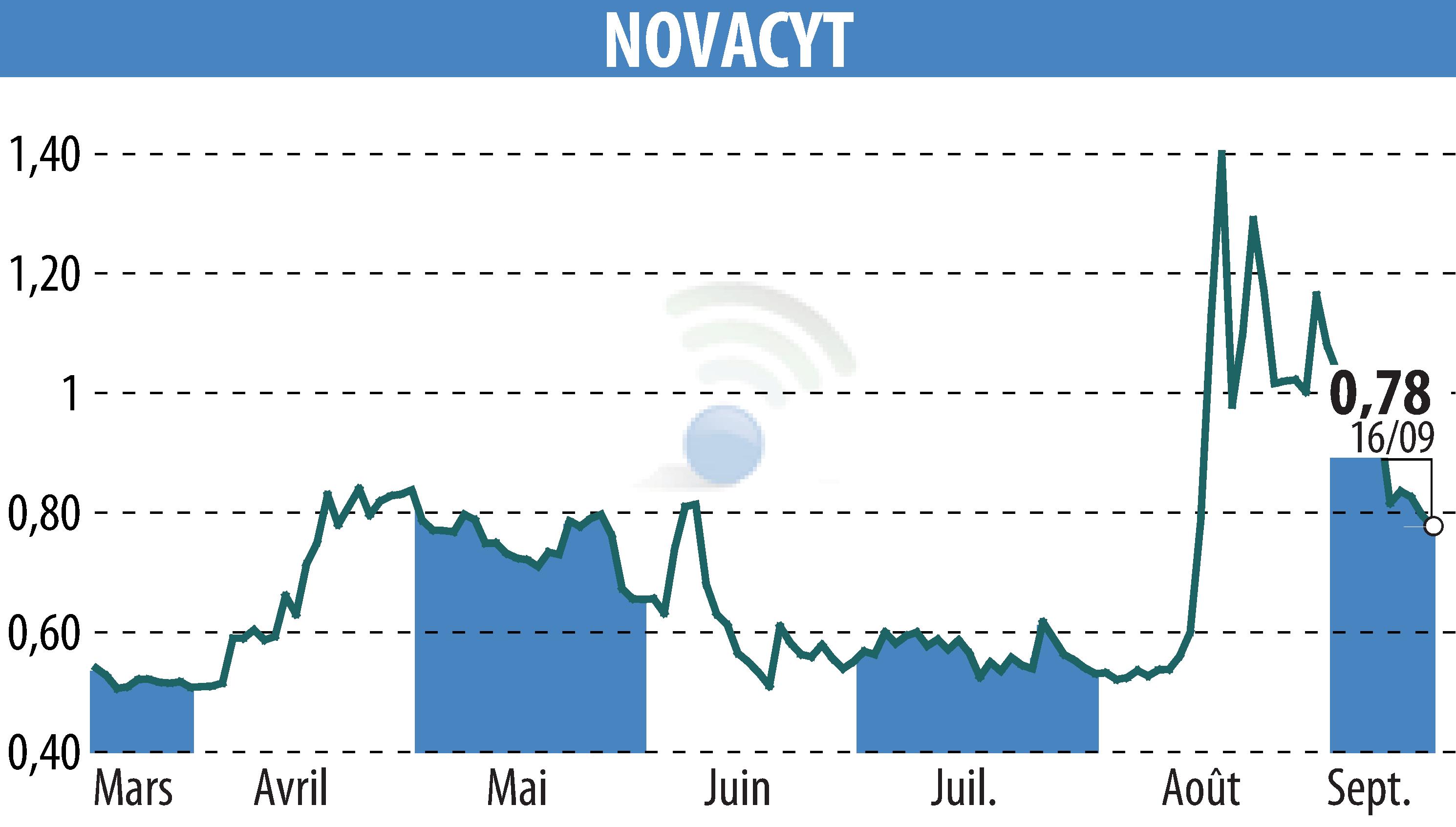 Graphique de l'évolution du cours de l'action NOVACYT (EPA:ALNOV).