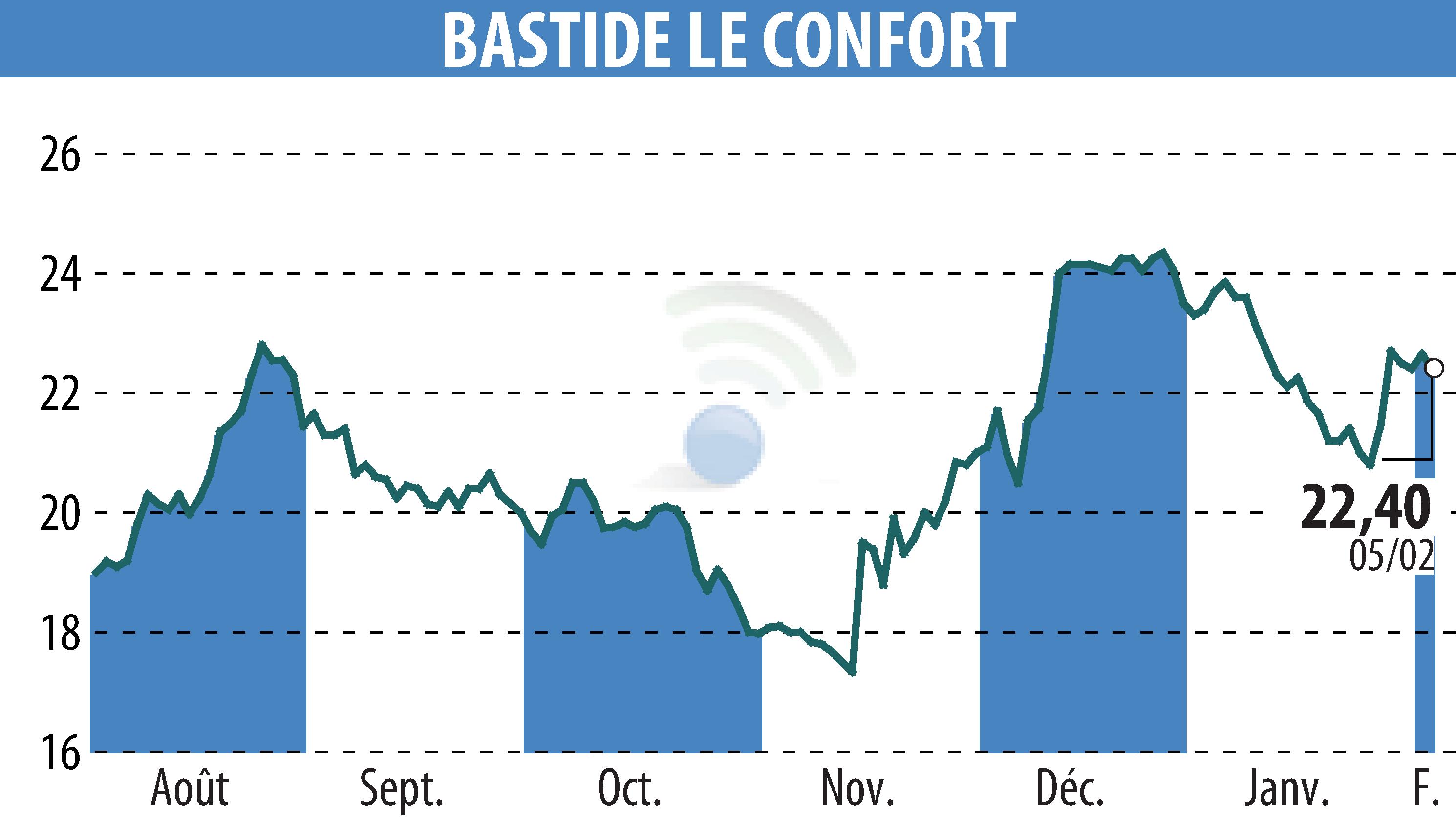Stock price chart of BASTIDE (EPA:BLC) showing fluctuations.