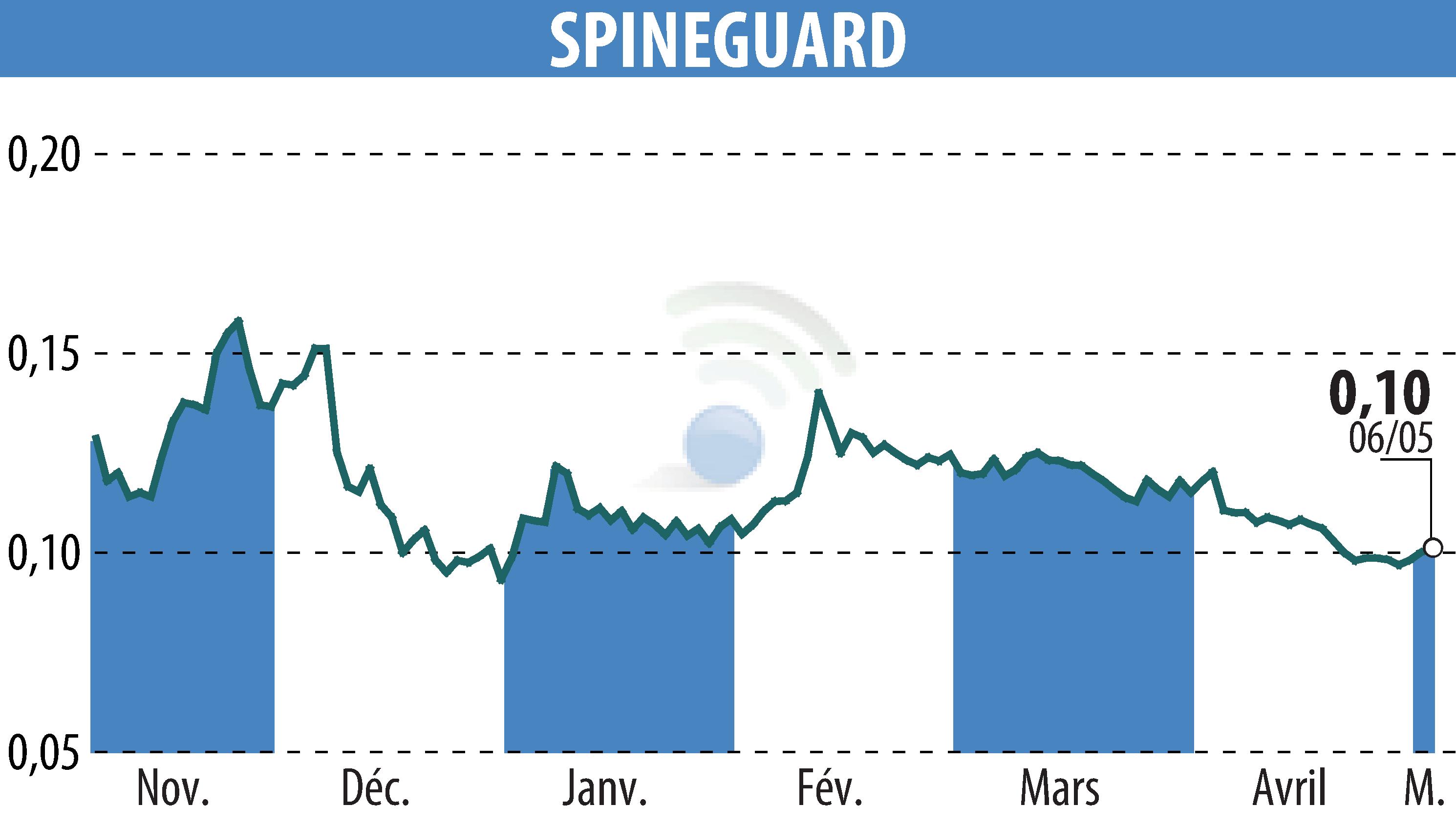 Graphique de l'évolution du cours de l'action SPINEGUARD (EPA:ALSGD).