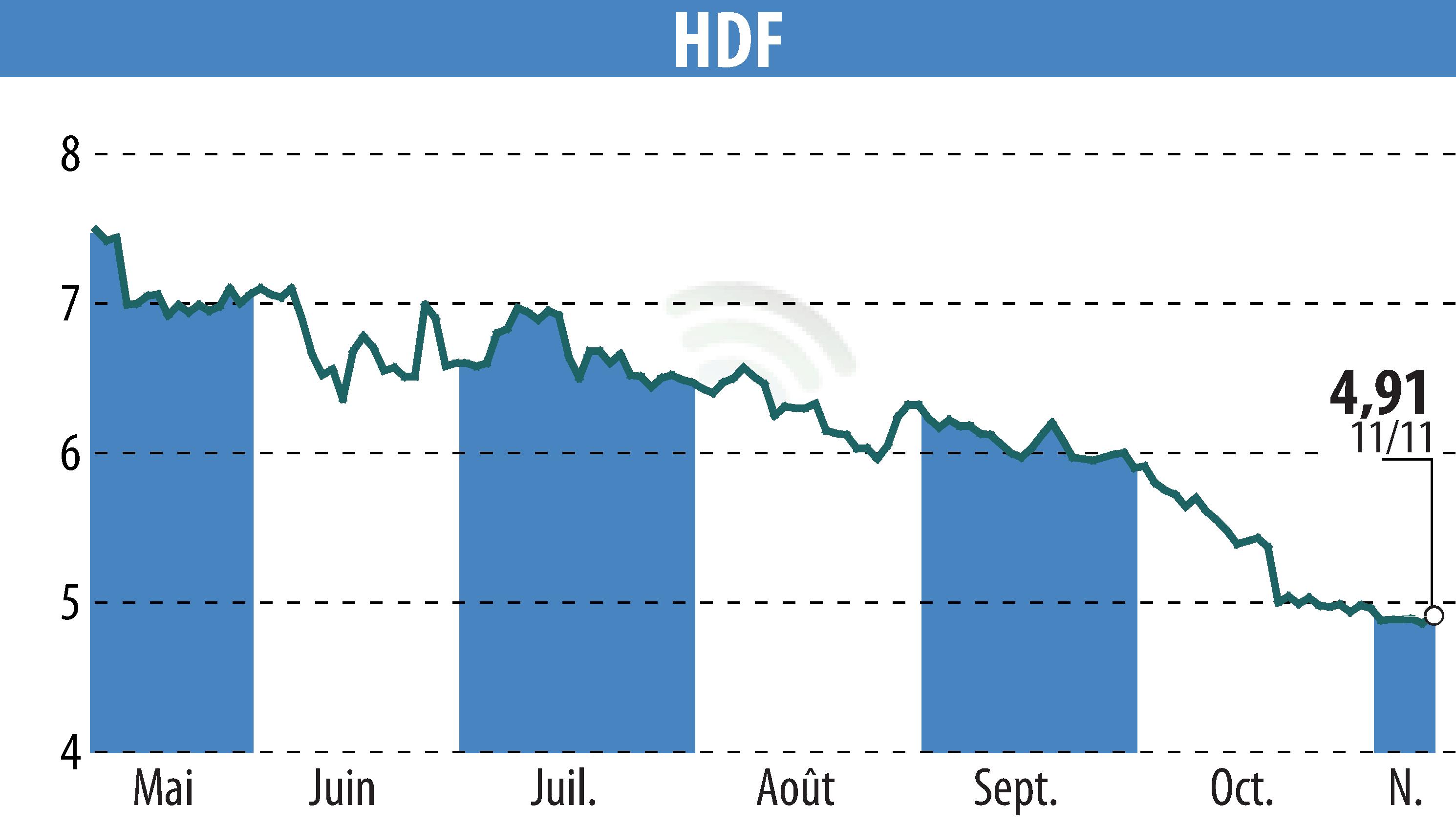 Stock price chart of HDF (EPA:HDF) showing fluctuations.