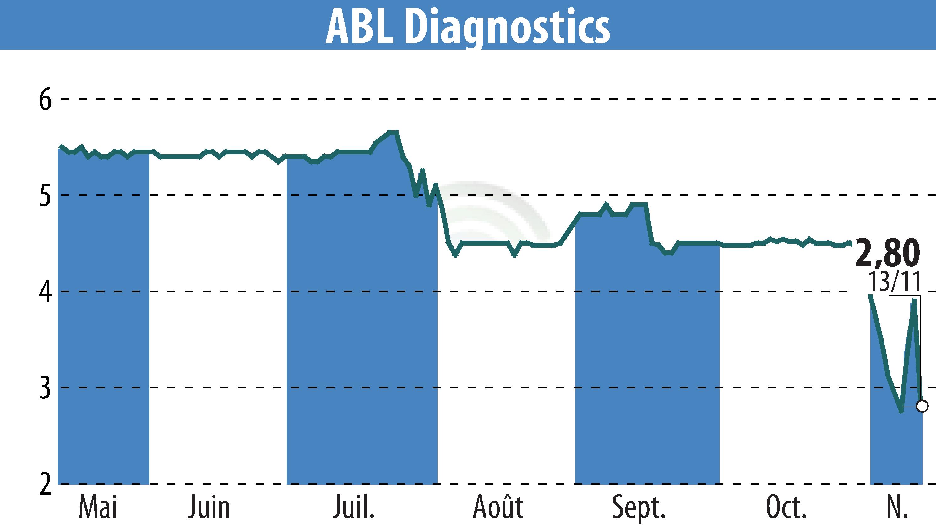 Graphique de l'évolution du cours de l'action ABL DIAGNOSTICS (EPA:ABLD).