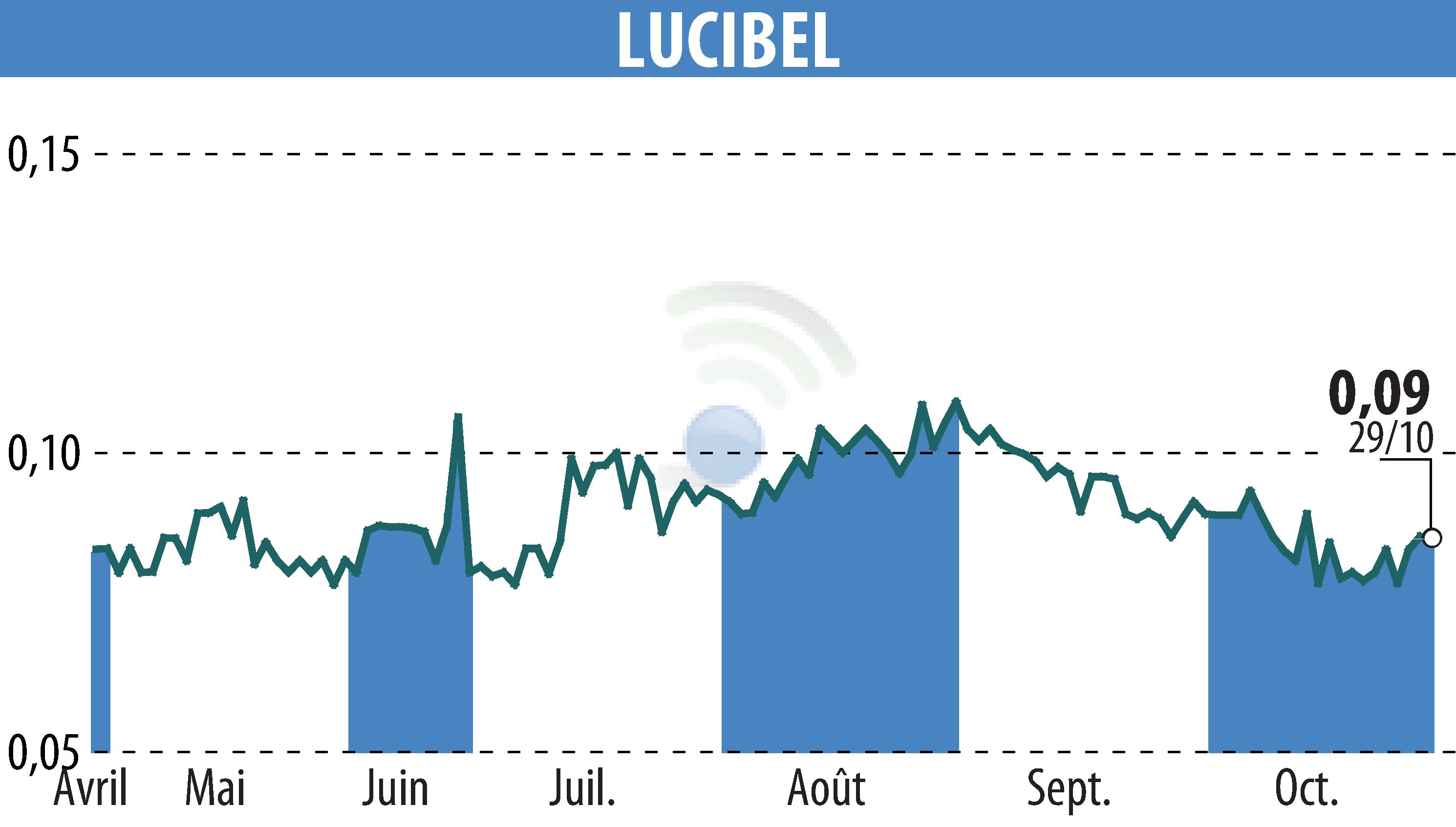Graphique de l'évolution du cours de l'action LUCIBEL (EPA:ALUCI).