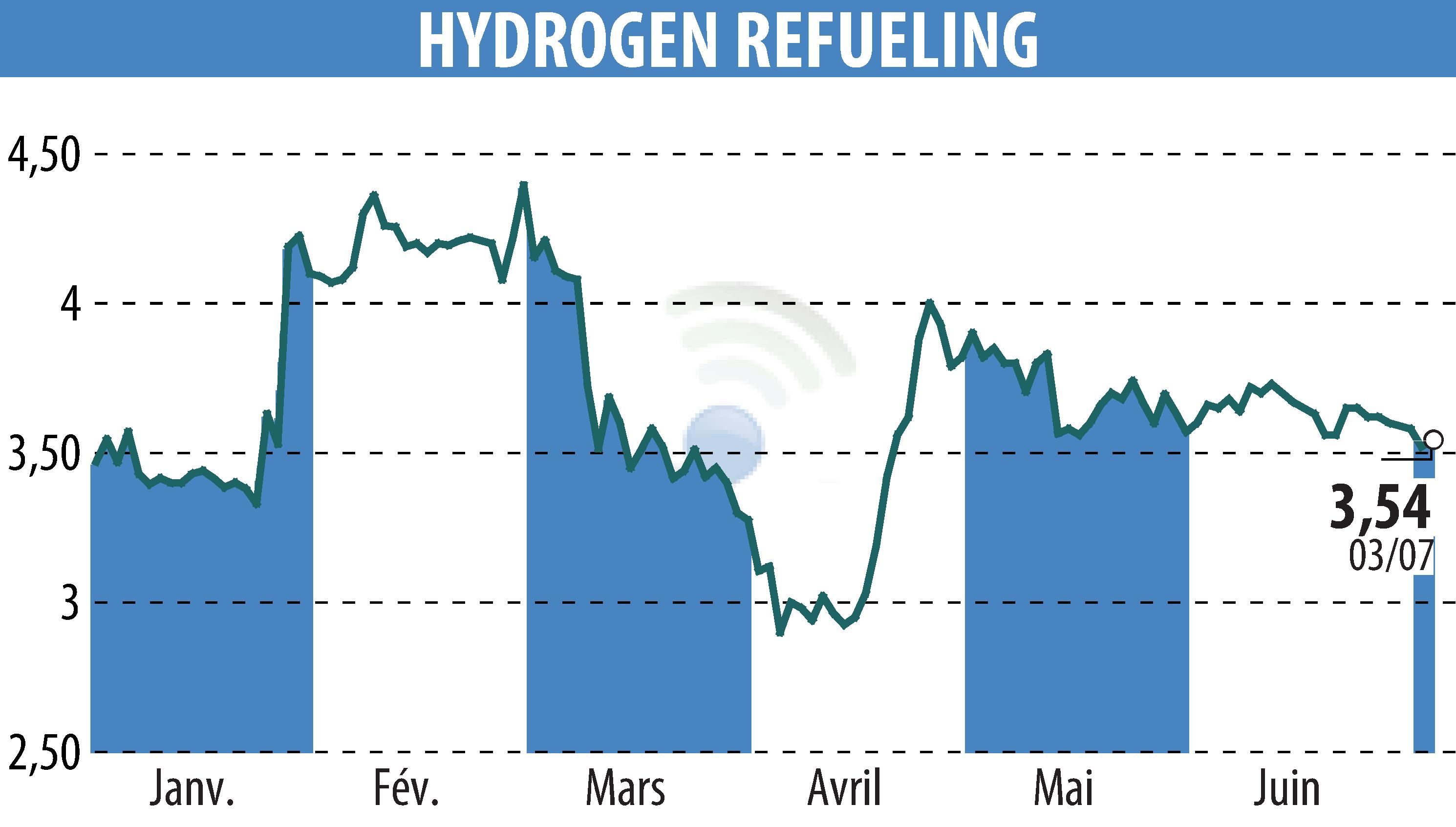 Graphique de l'évolution du cours de l'action HYDROGEN REFUELING (EPA:ALHRS).