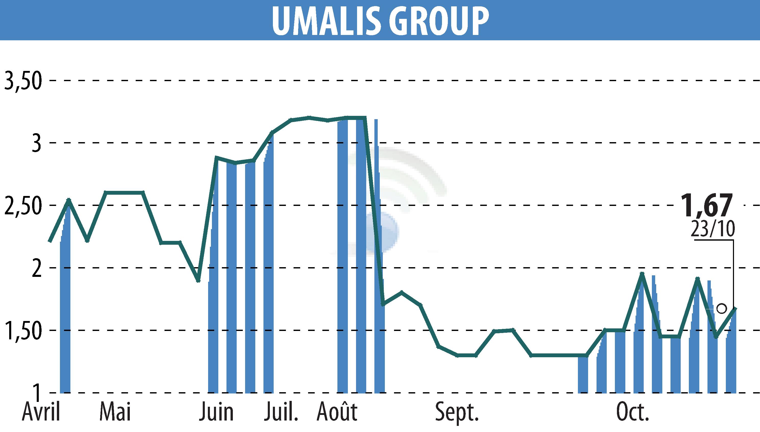 Stock price chart of UMALIS GROUP (EPA:MLUMG) showing fluctuations.