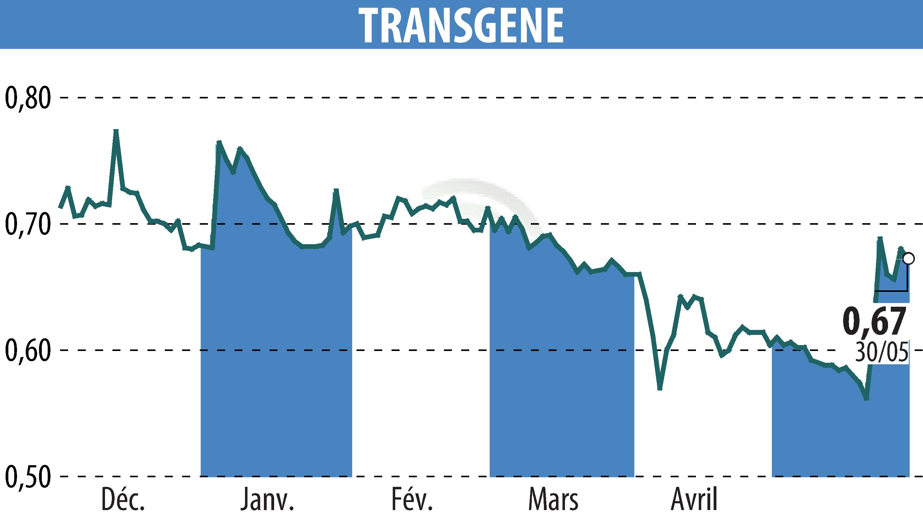 Stock price chart of TRANSGENE (EPA:TNG) showing fluctuations.