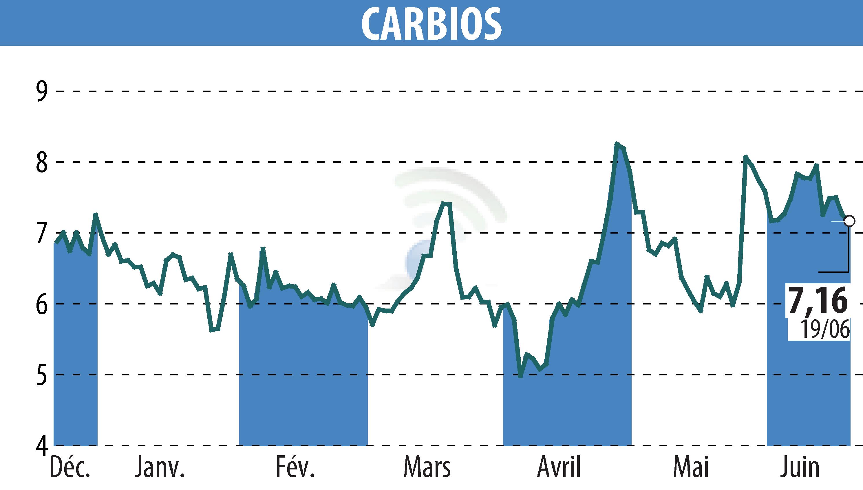Stock price chart of CARBIOS (EPA:ALCRB) showing fluctuations.