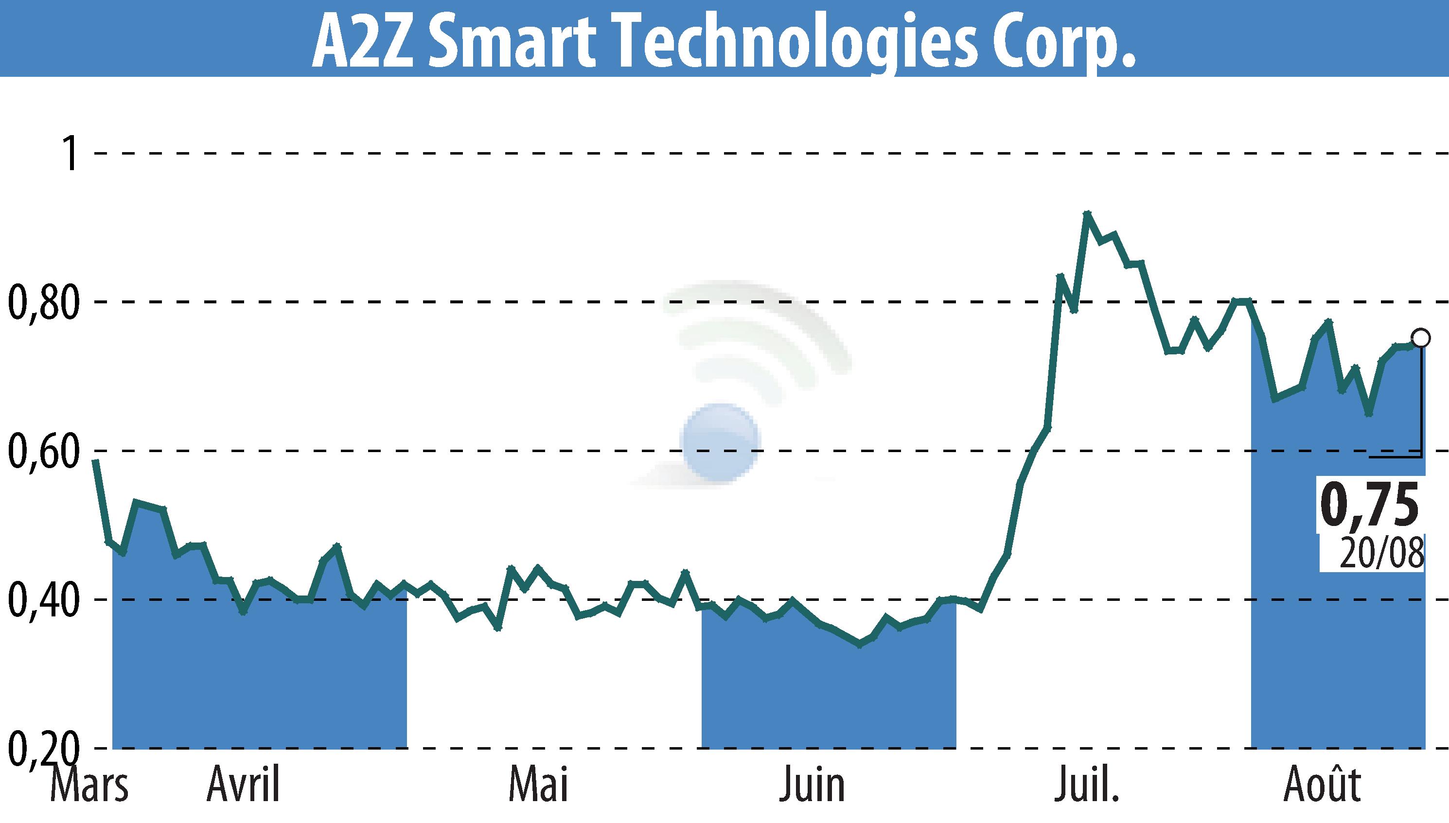 Graphique de l'évolution du cours de l'action A2Z Smart Technologies Corp. (EBR:AZ).