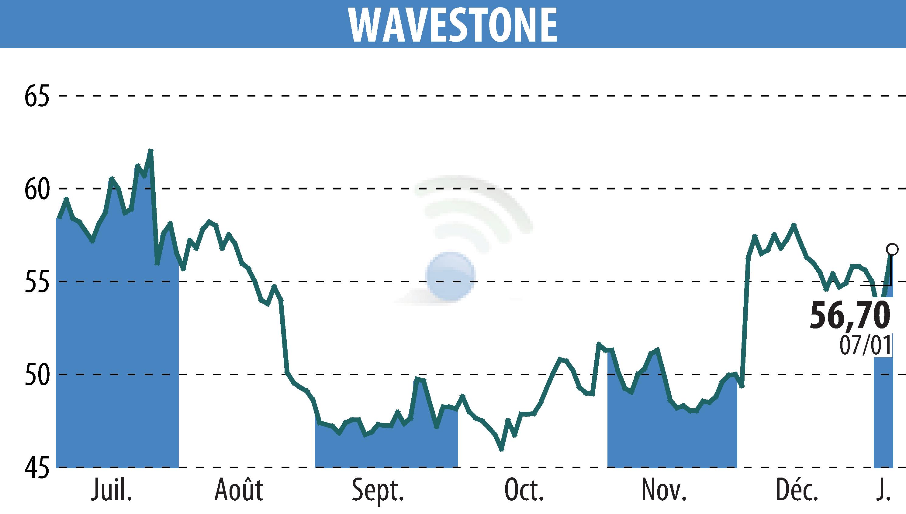 Stock price chart of WAVESTONE (EPA:WAVE) showing fluctuations.