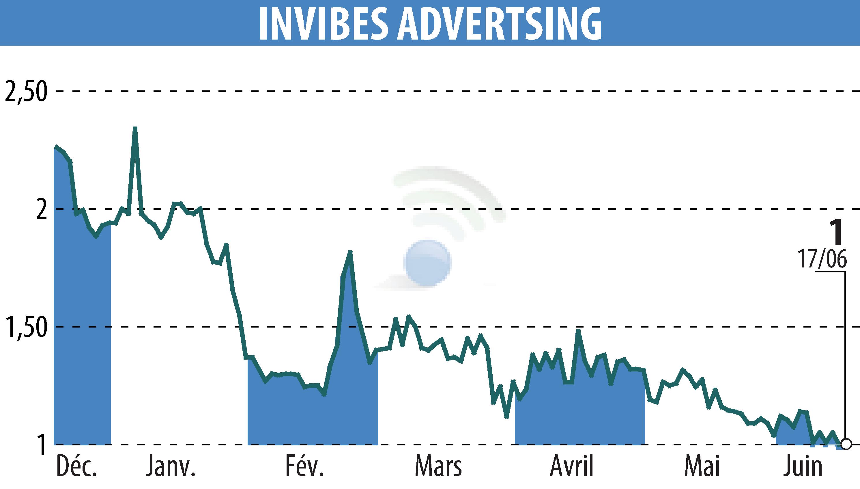 Stock price chart of INVIBES ADVERTSING (EPA:ALINV) showing fluctuations.