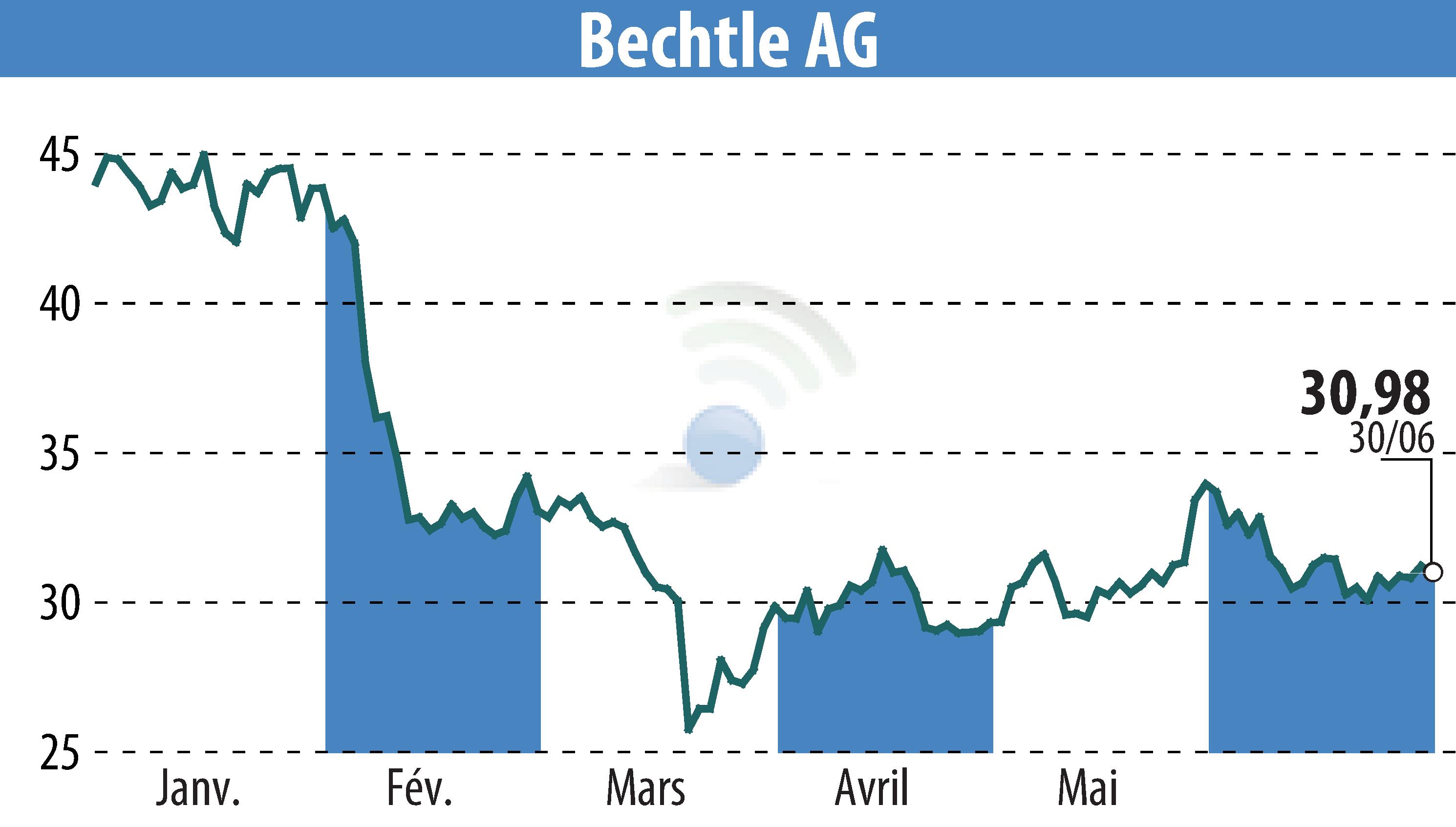Stock price chart of Bechtle AG (EBR:BC8) showing fluctuations.