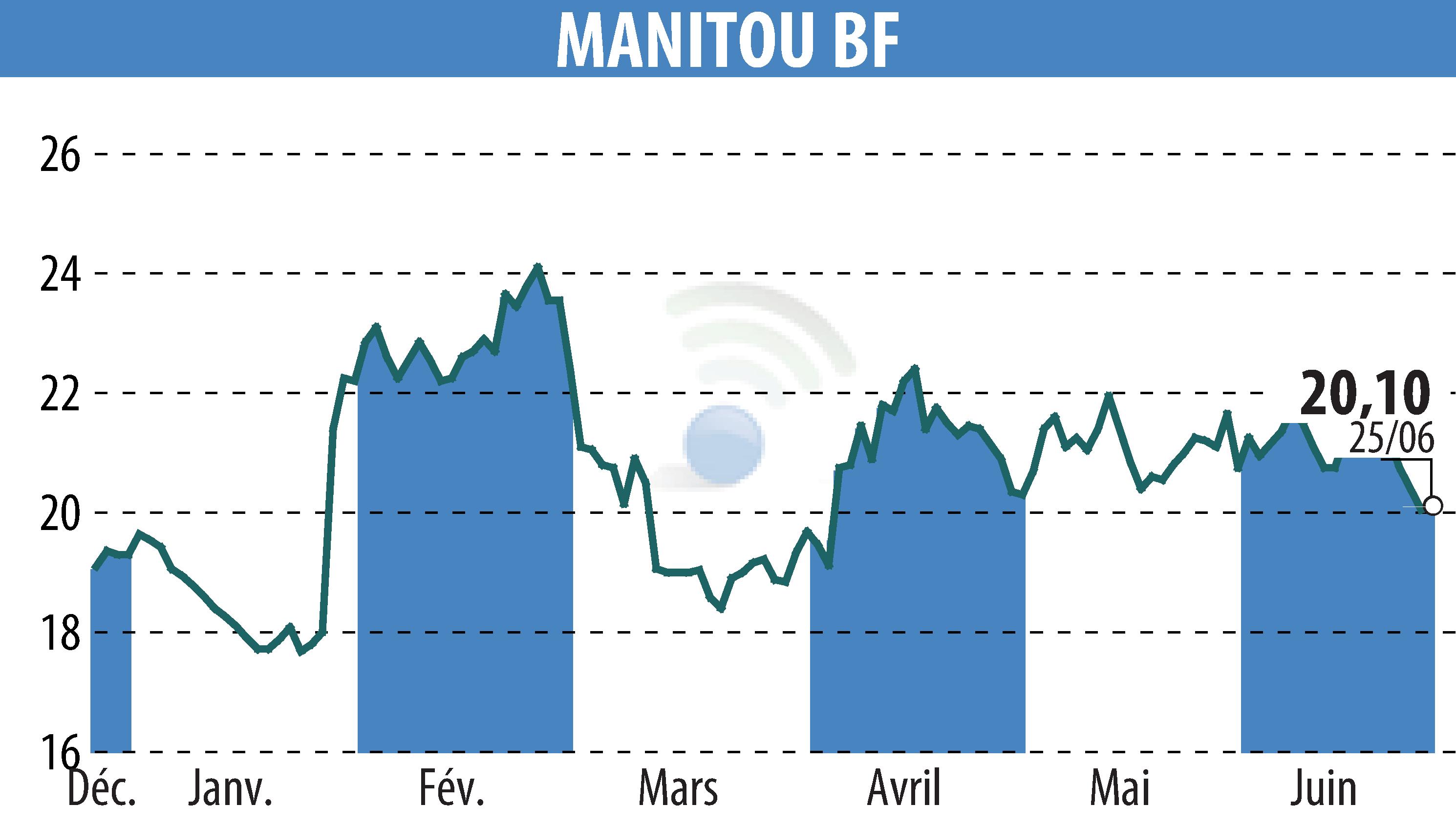 Stock price chart of MANITOU (EPA:MTU) showing fluctuations.