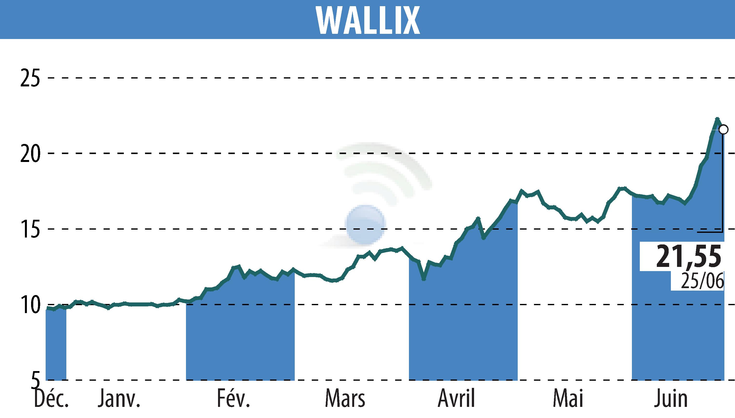 Stock price chart of WALLIX (EPA:ALLIX) showing fluctuations.