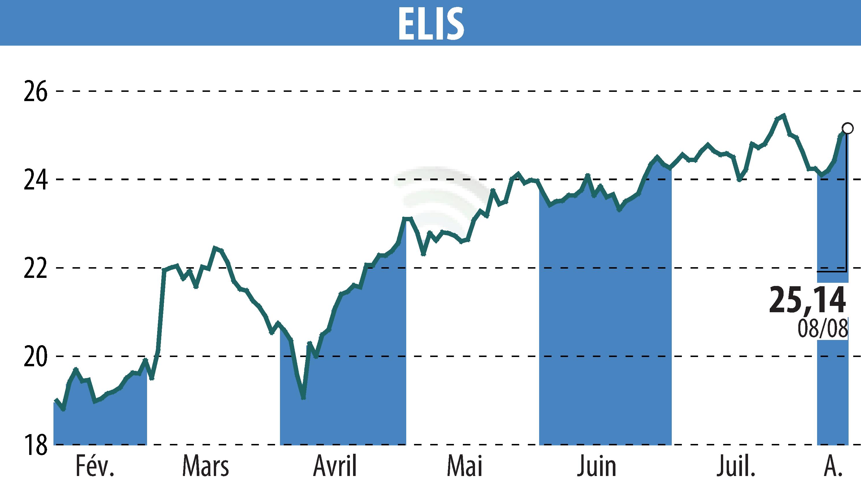 Graphique de l'évolution du cours de l'action ELIS (EPA:ELIS).