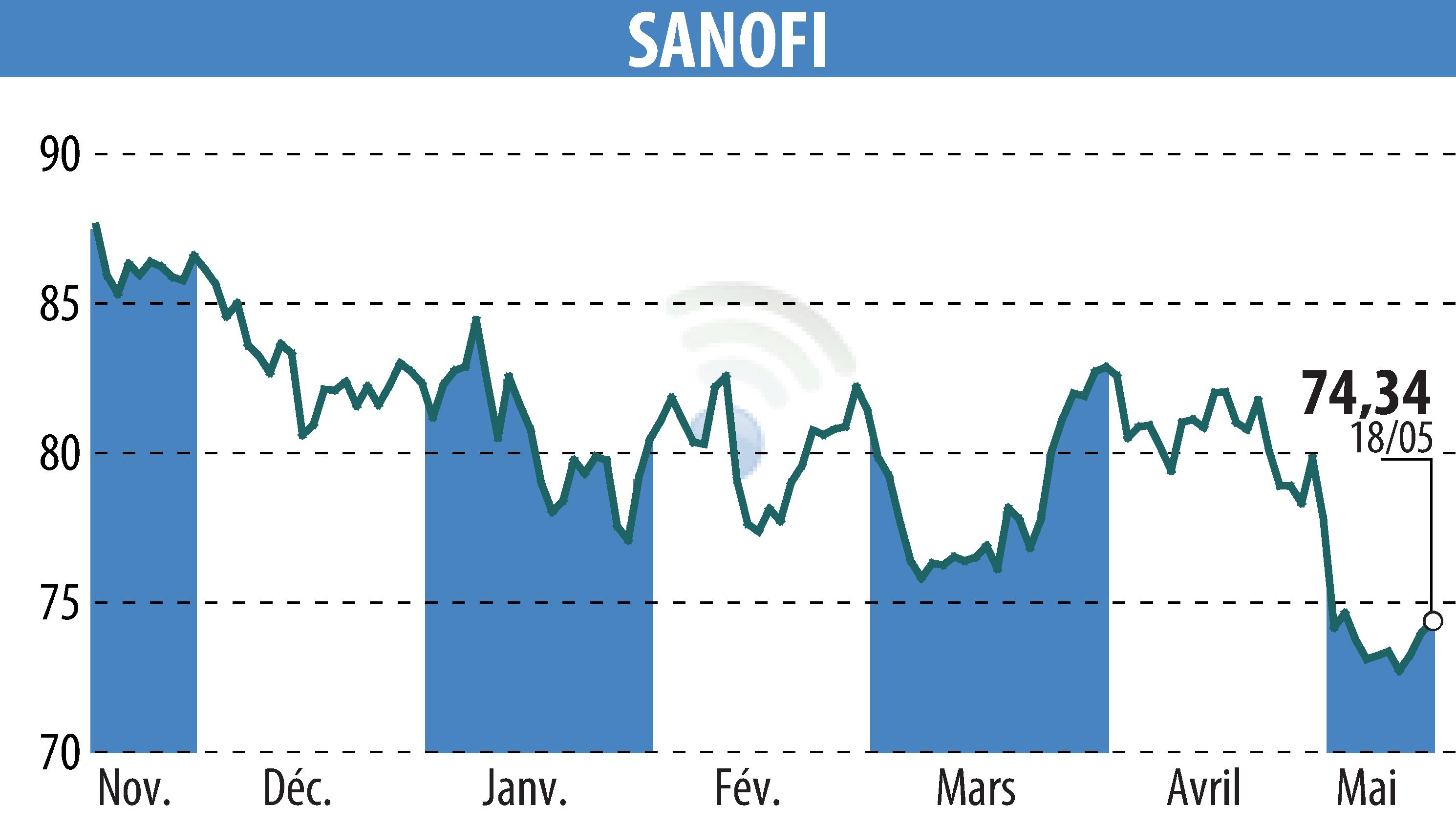 Graphique de l'évolution du cours de l'action SANOFI-AVENTIS (EPA:SAN).